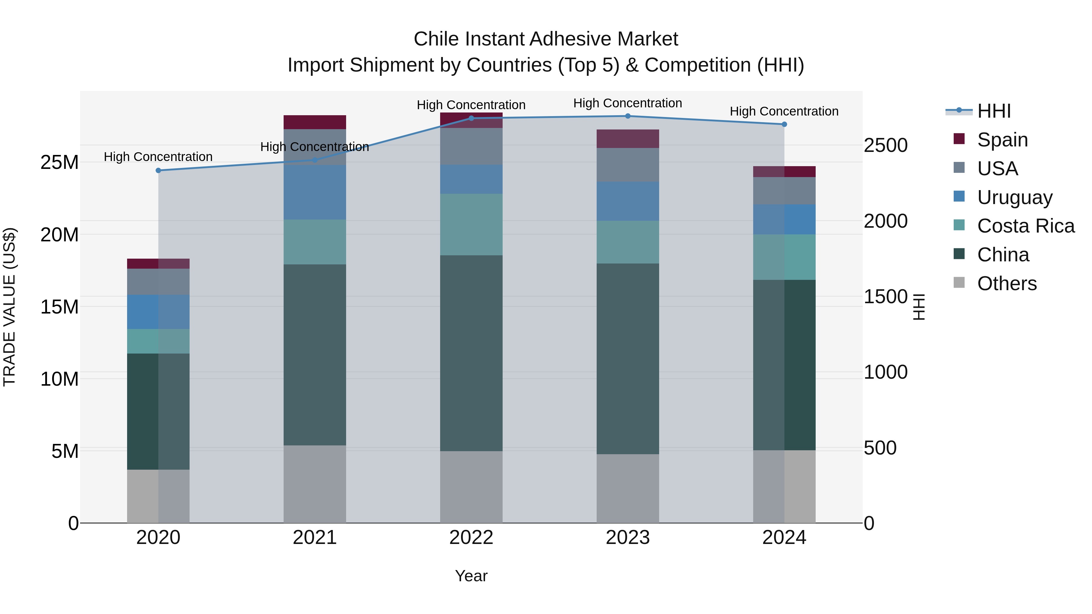 Chile Instant Adhesive Market Top 5 Importing Countries and Market Competition (HHI) Analysis