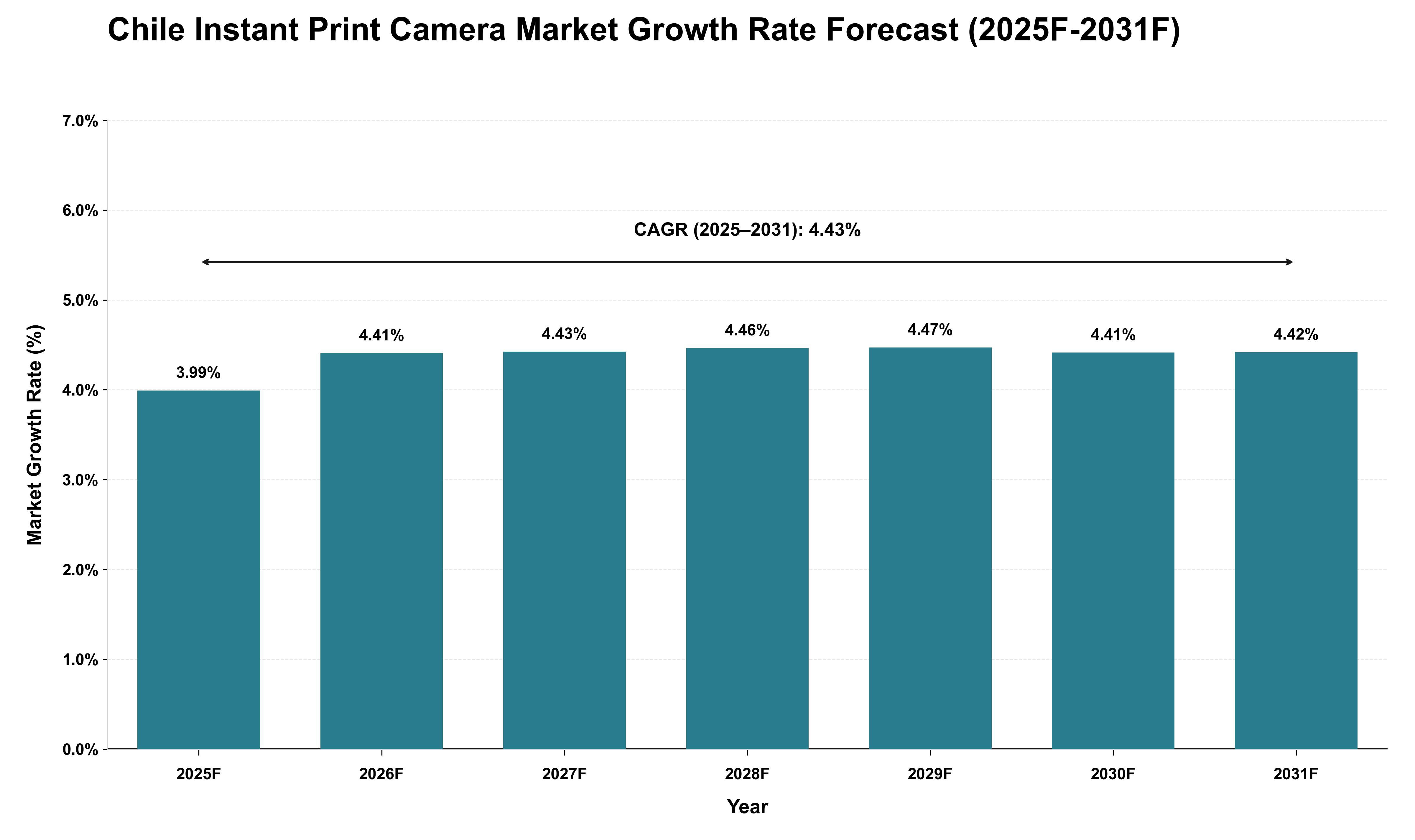 Chile Instant Print Camera Market Growth Rate Analysis (2025 - 2031)
