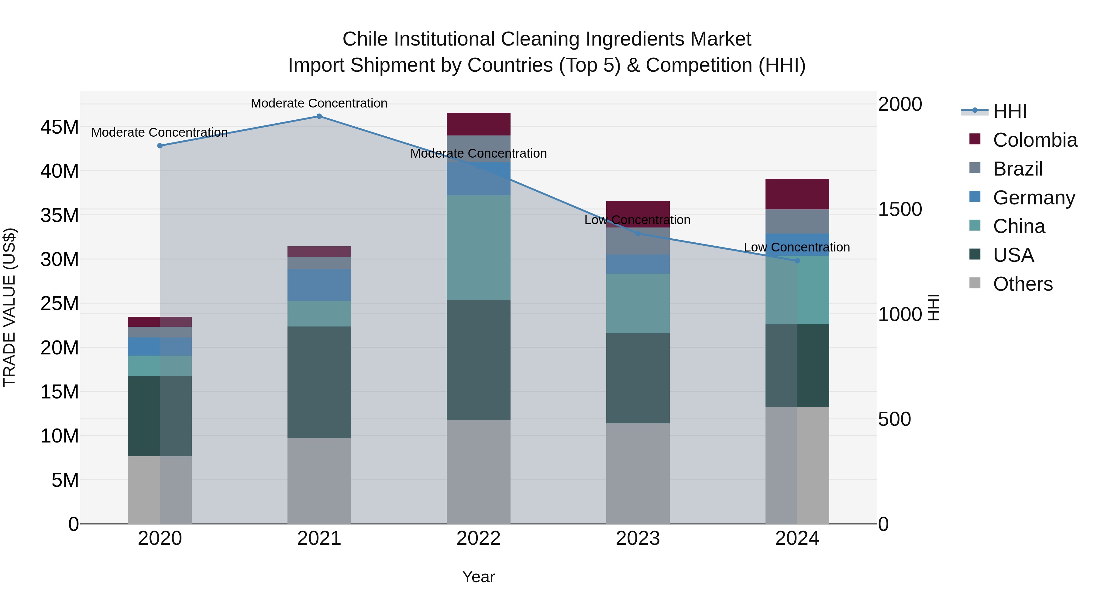 Chile Institutional Cleaning Ingredients Market Top 5 Importing Countries and Market Competition (HHI) Analysis