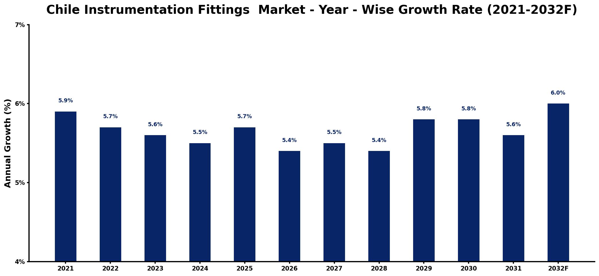Chile Instrumentation Fittings Market Year-wise Growth Rate and Key Drivers