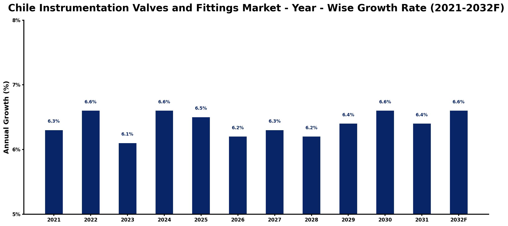 Chile Instrumentation Valves and Fittings Market Year-wise Growth Rate and Key Drivers