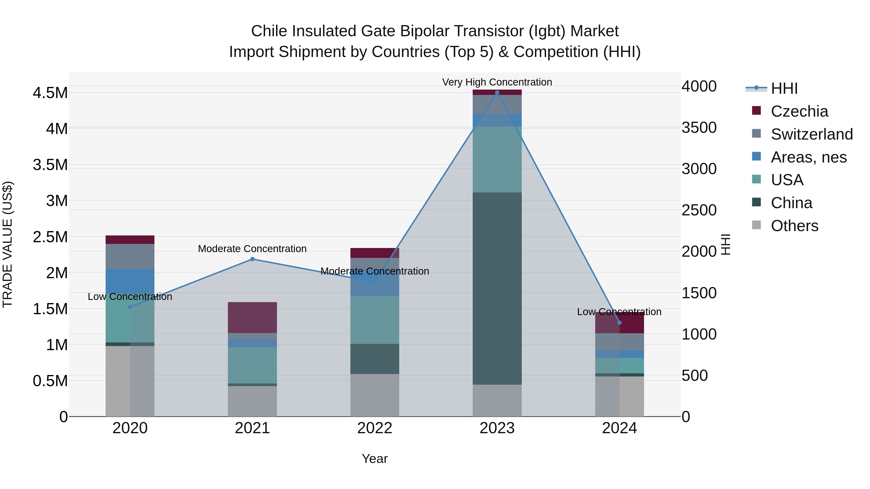 Chile Insulated Gate Bipolar Transistor (Igbt) Market Top 5 Importing Countries and Market Competition (HHI) Analysis