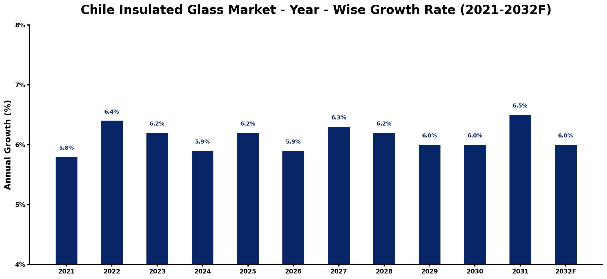 Chile Insulated Glass Market Year-wise Growth Rate and Key Drivers