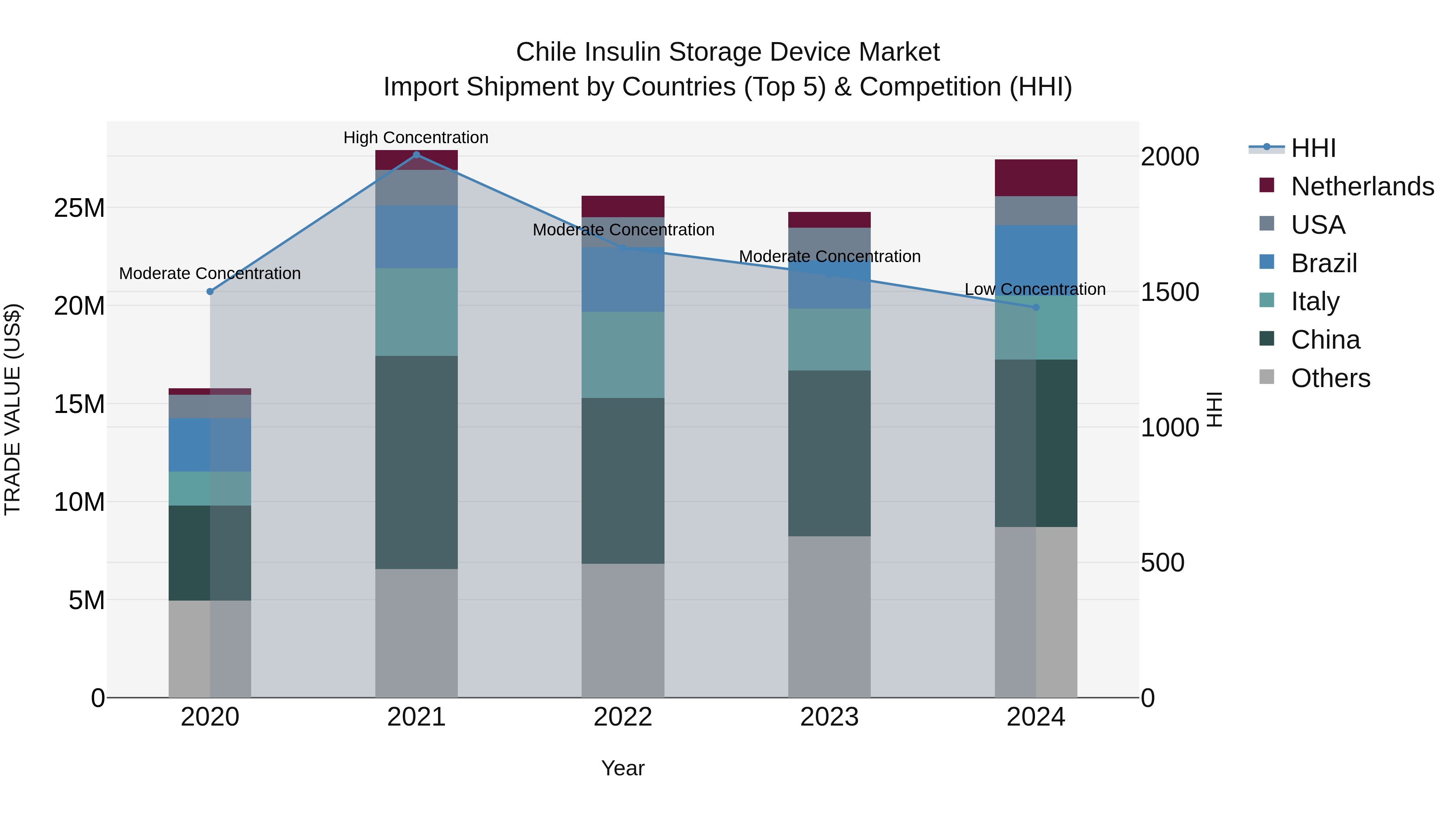 Chile Insulin Storage Device Market Top 5 Importing Countries and Market Competition (HHI) Analysis