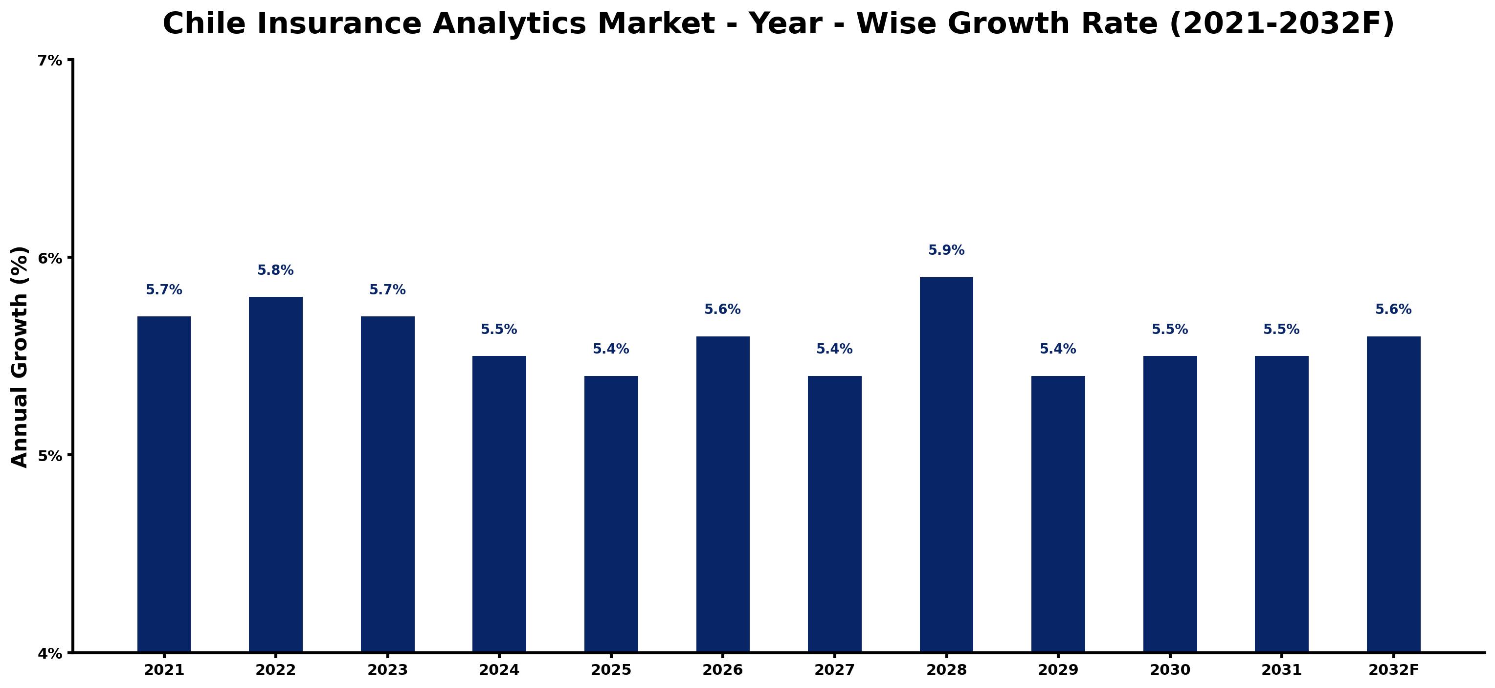 Chile Insurance Analytics Market Year-wise Growth Rate and Key Drivers