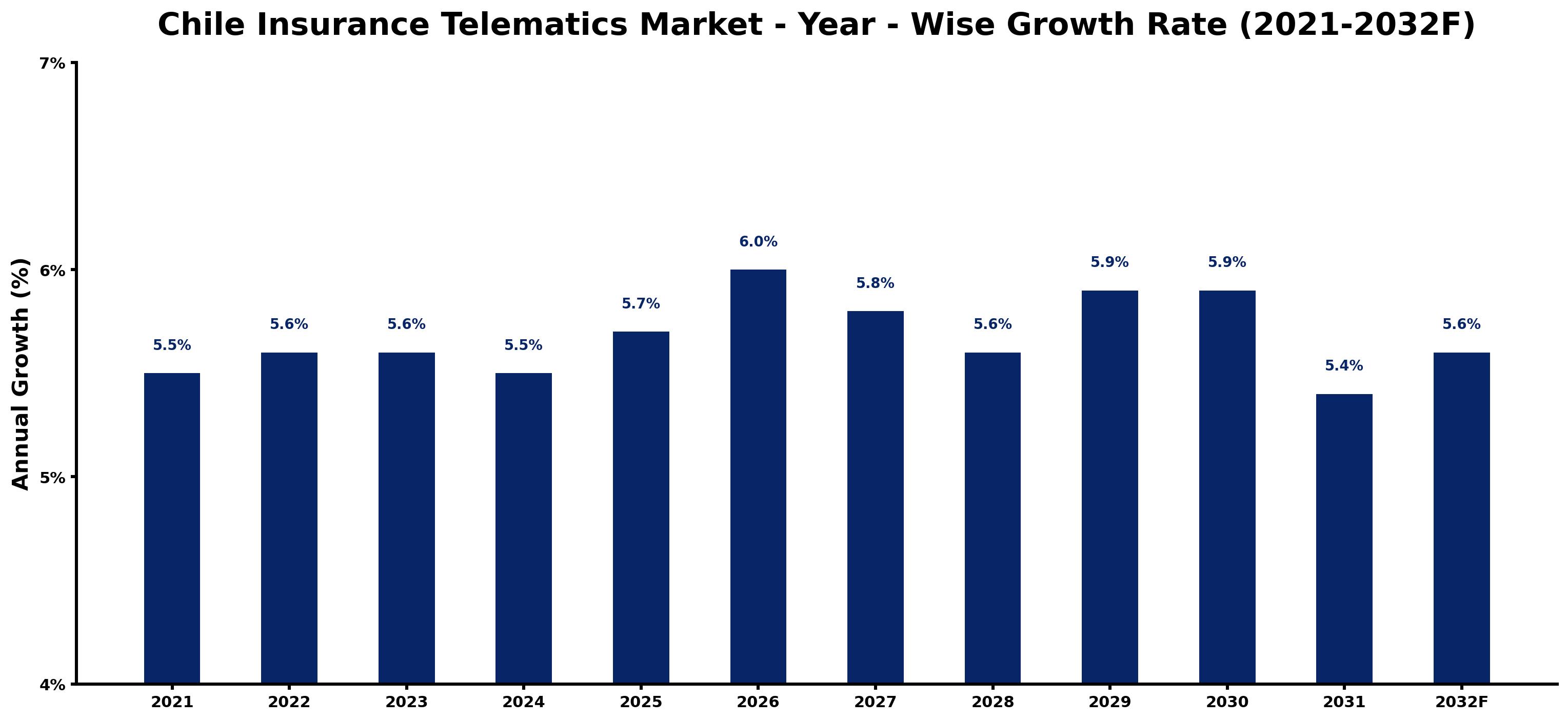 Chile Insurance Telematics Market Year-wise Growth Rate and Key Drivers
