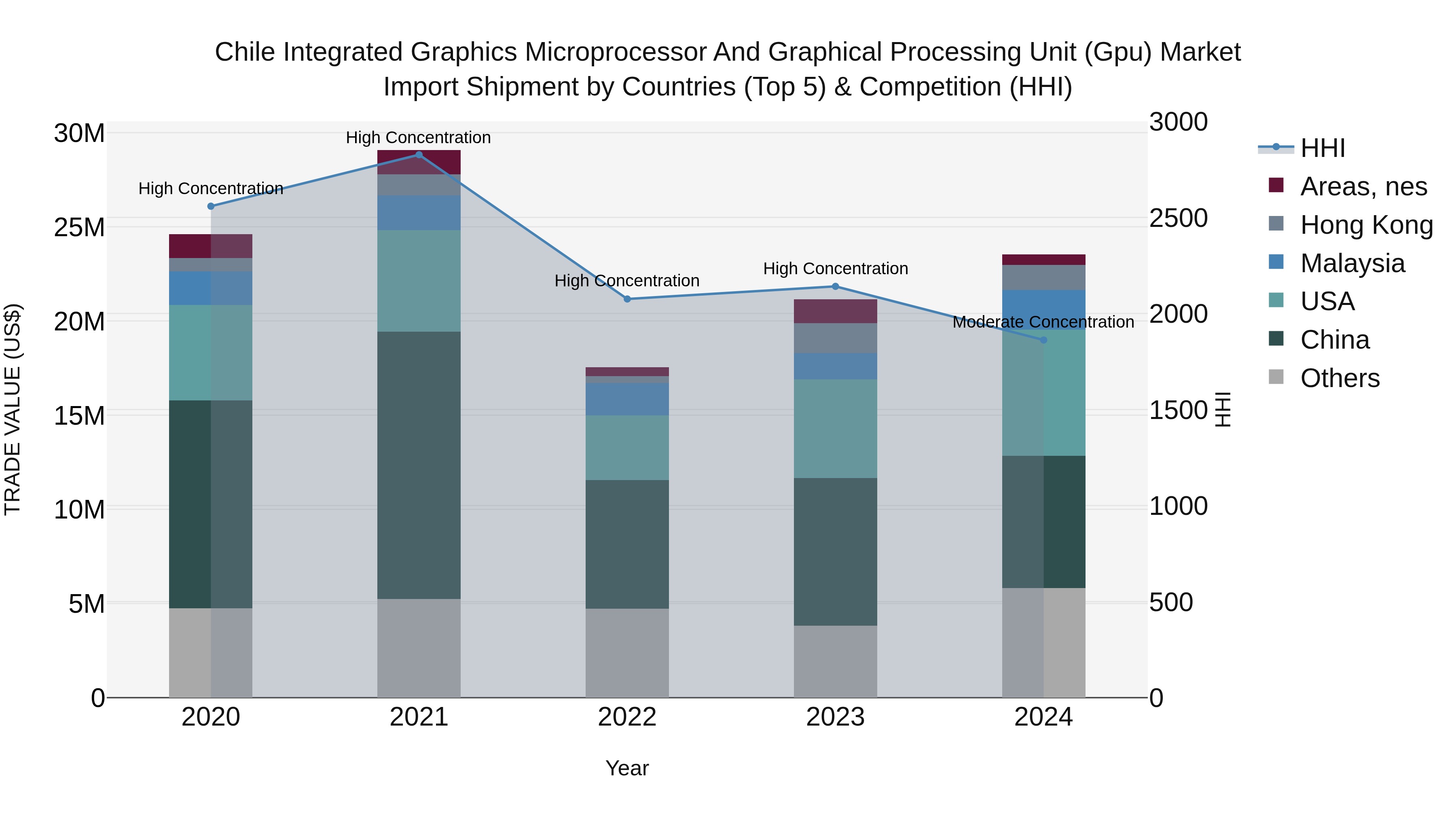 Chile Integrated Graphics Microprocessor and Graphical Processing Unit (Gpu) Market Top 5 Importing Countries and Market Competition (HHI) Analysis