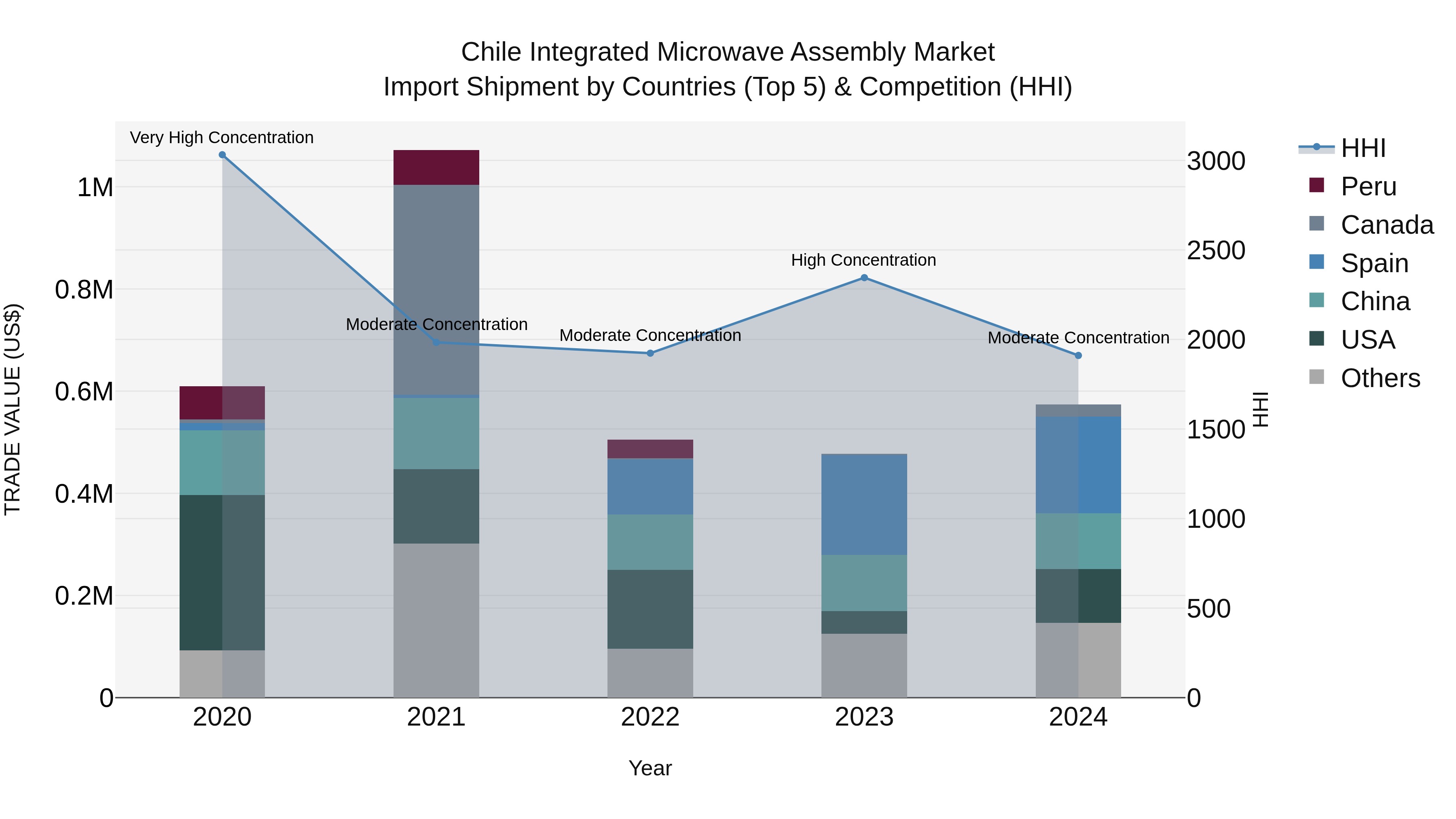 Chile Integrated Microwave Assembly Market Top 5 Importing Countries and Market Competition (HHI) Analysis