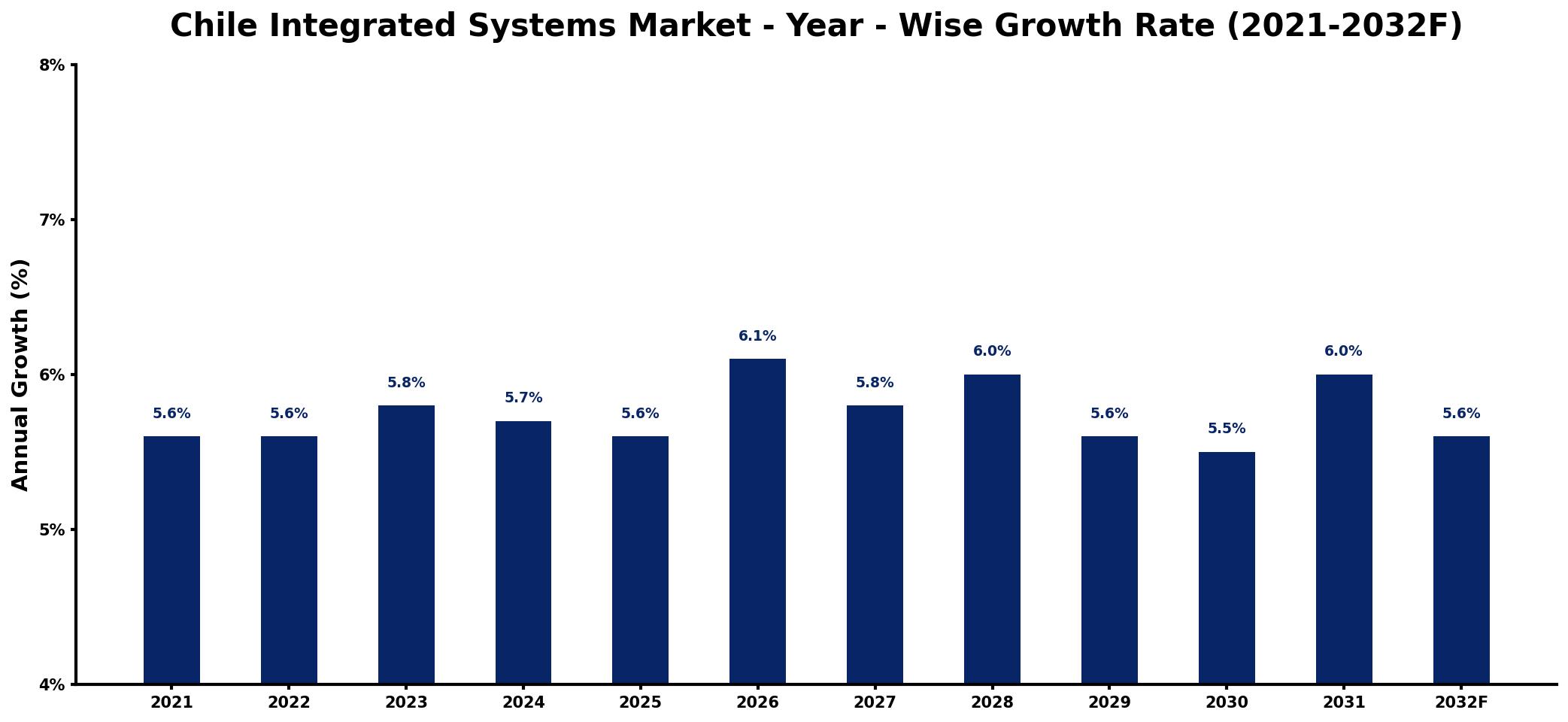 Chile Integrated Systems Market Year-wise Growth Rate and Key Drivers