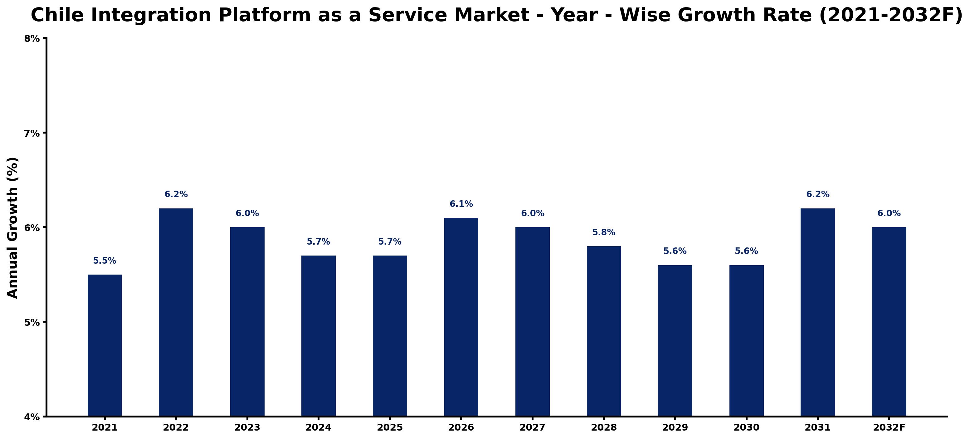 Chile Integration Platform as a Service Market Year-wise Growth Rate and Key Drivers