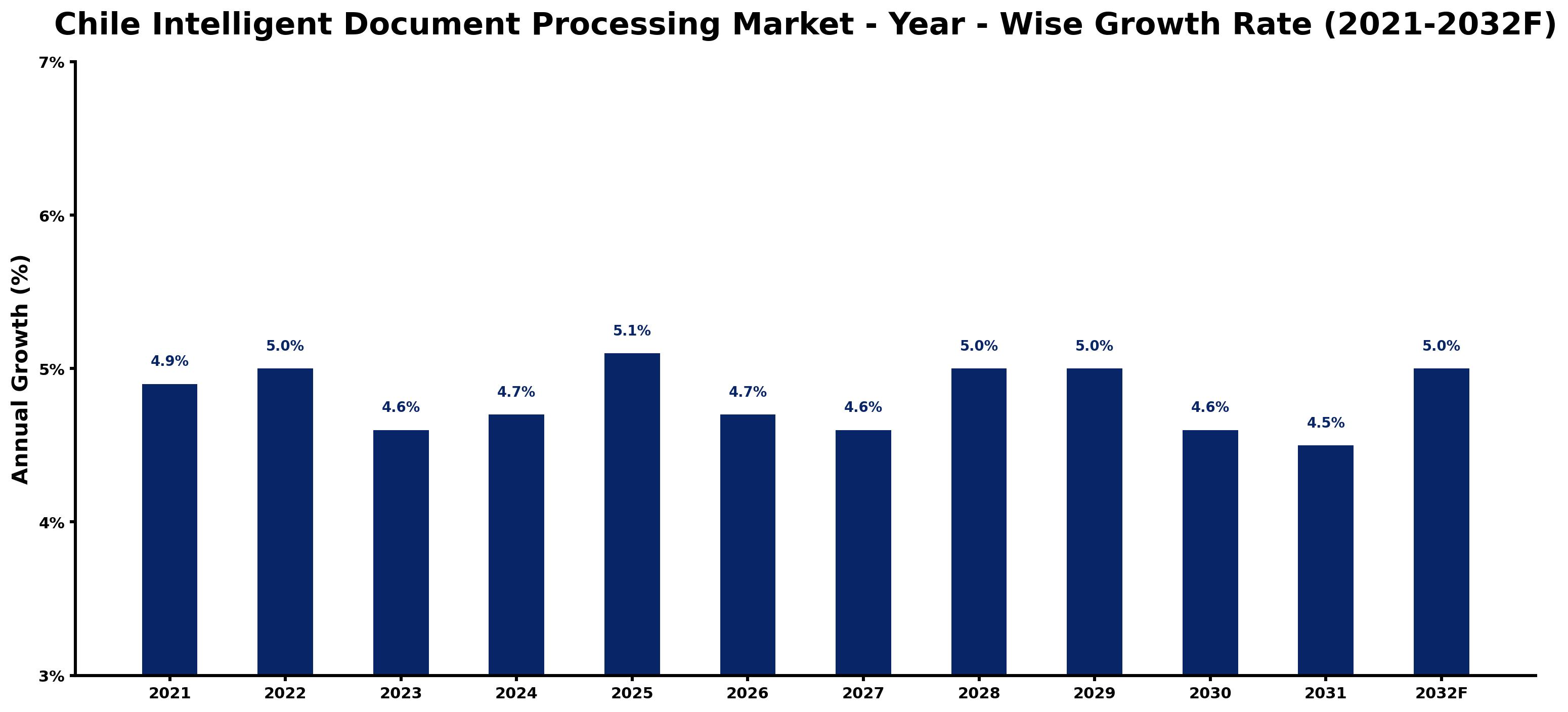 Chile Intelligent Document Processing Market Year-wise Growth Rate and Key Drivers