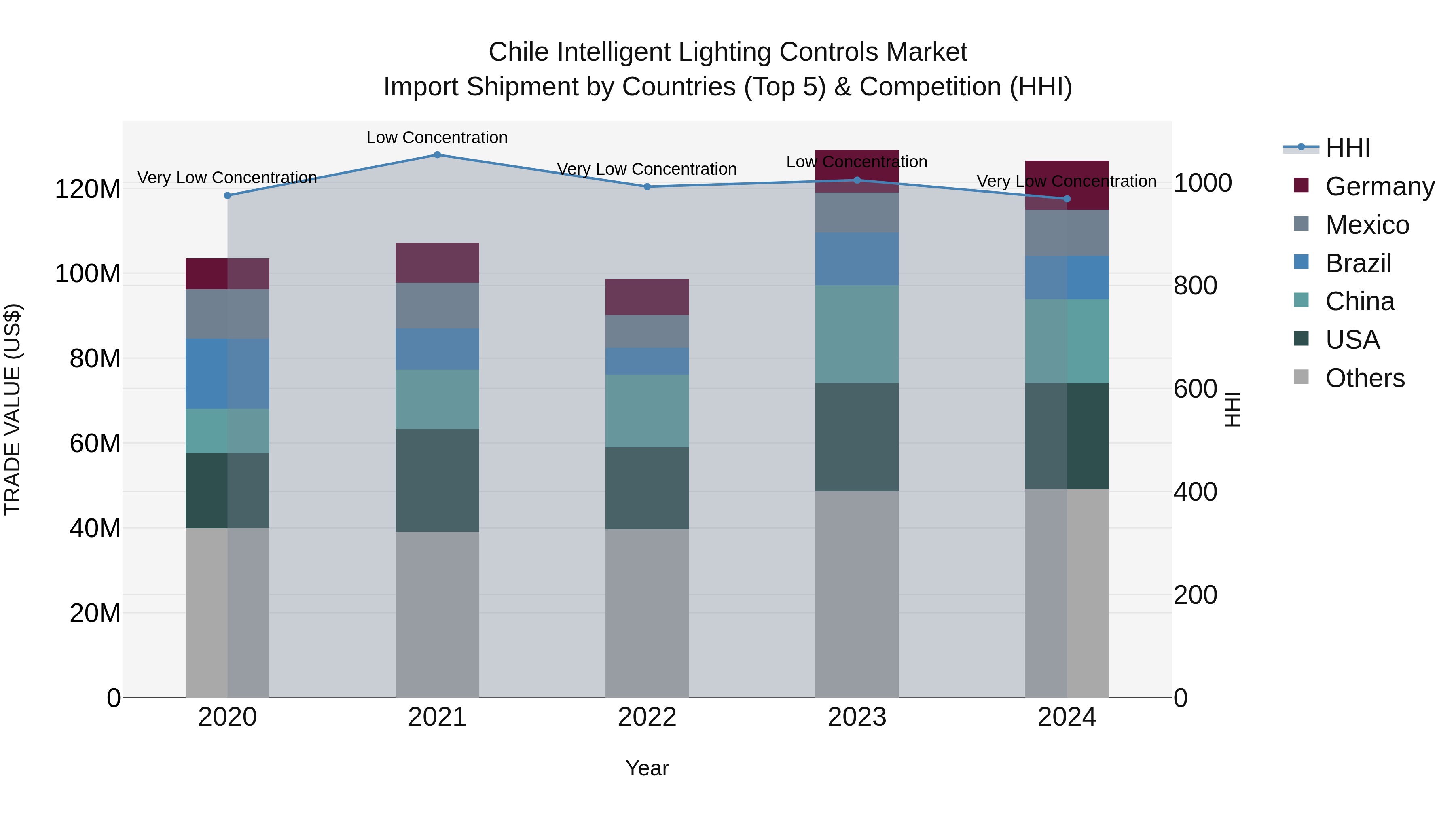 Chile Intelligent Lighting Controls Market Top 5 Importing Countries and Market Competition (HHI) Analysis