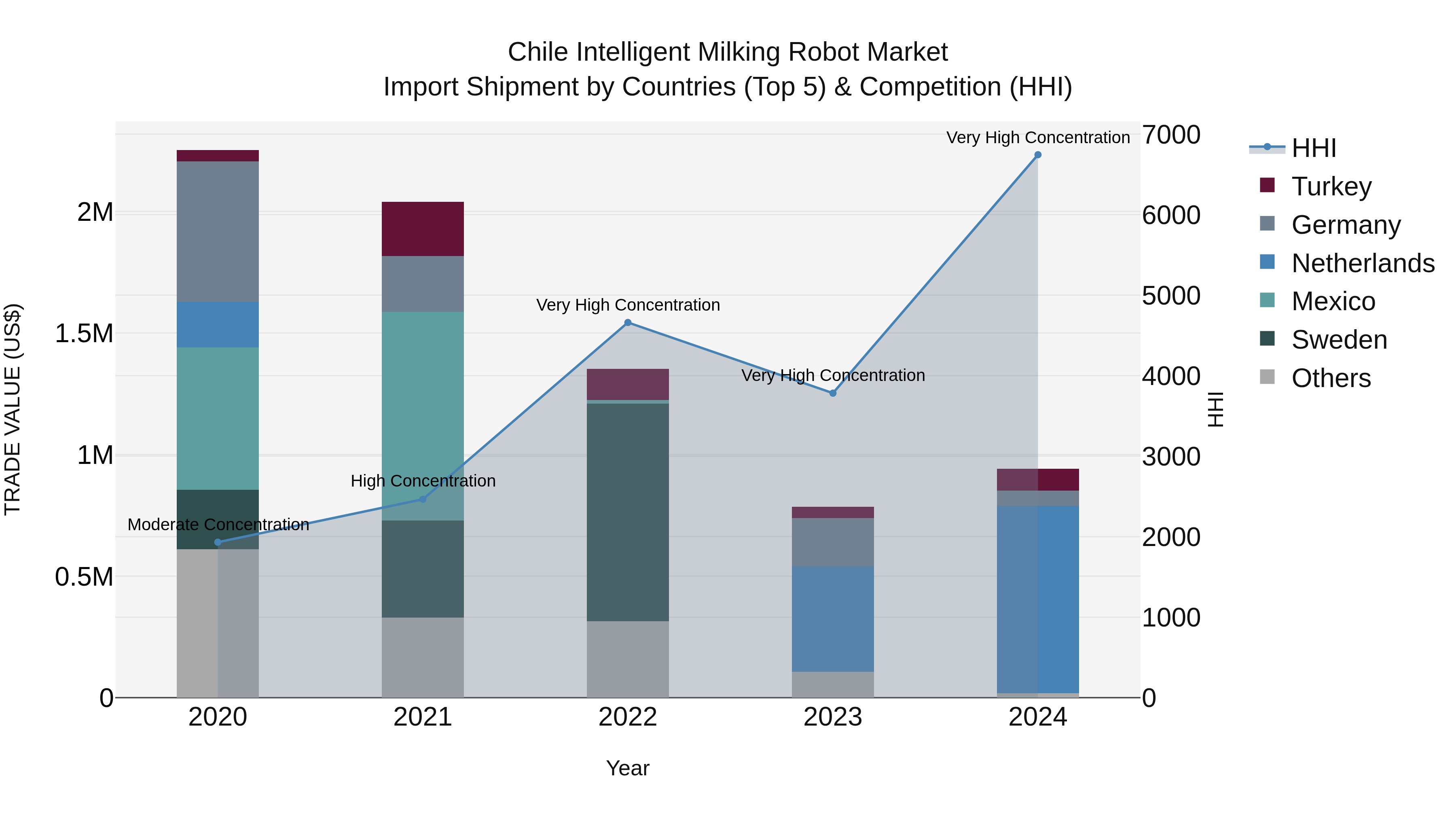 Chile Intelligent Milking Robot Market Top 5 Importing Countries and Market Competition (HHI) Analysis