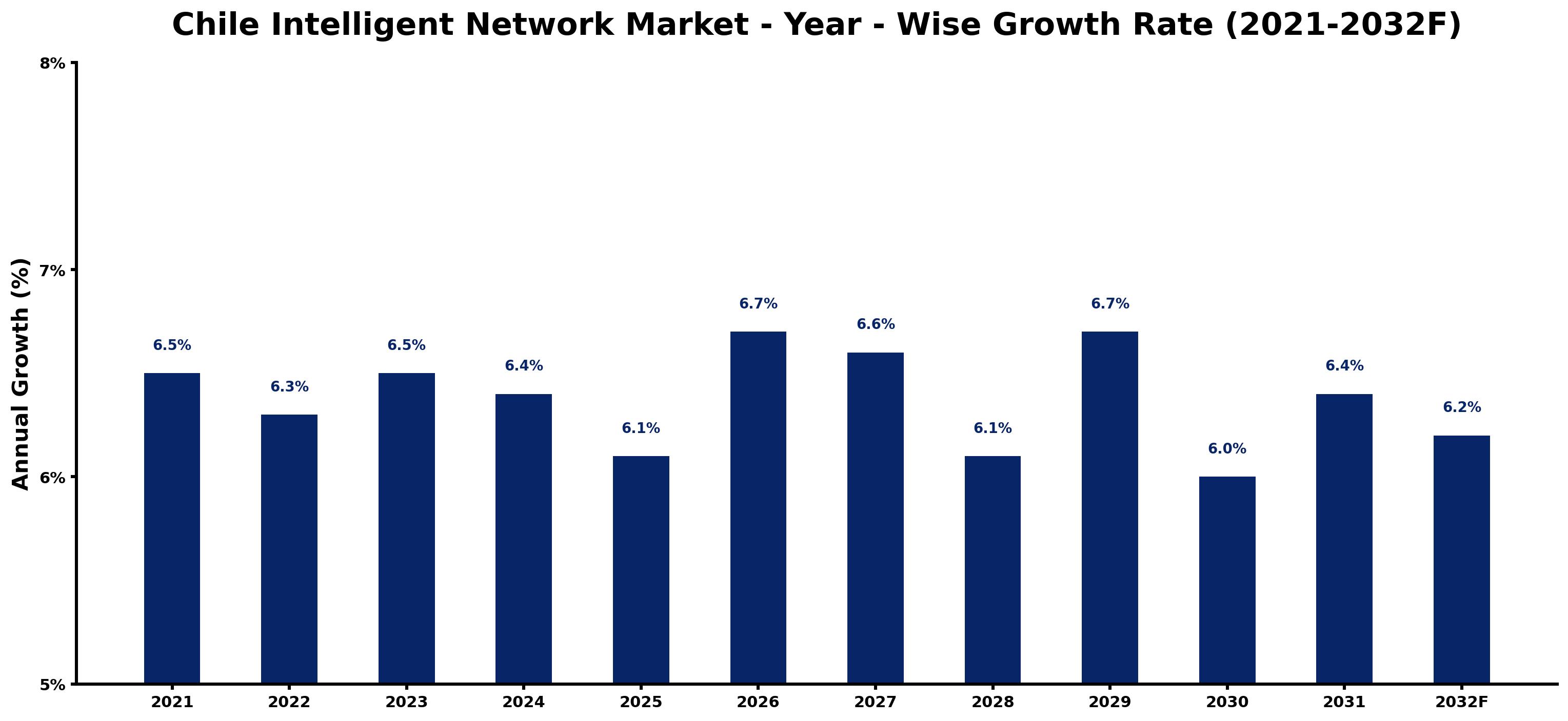 Chile Intelligent Network Market Year-wise Growth Rate and Key Drivers