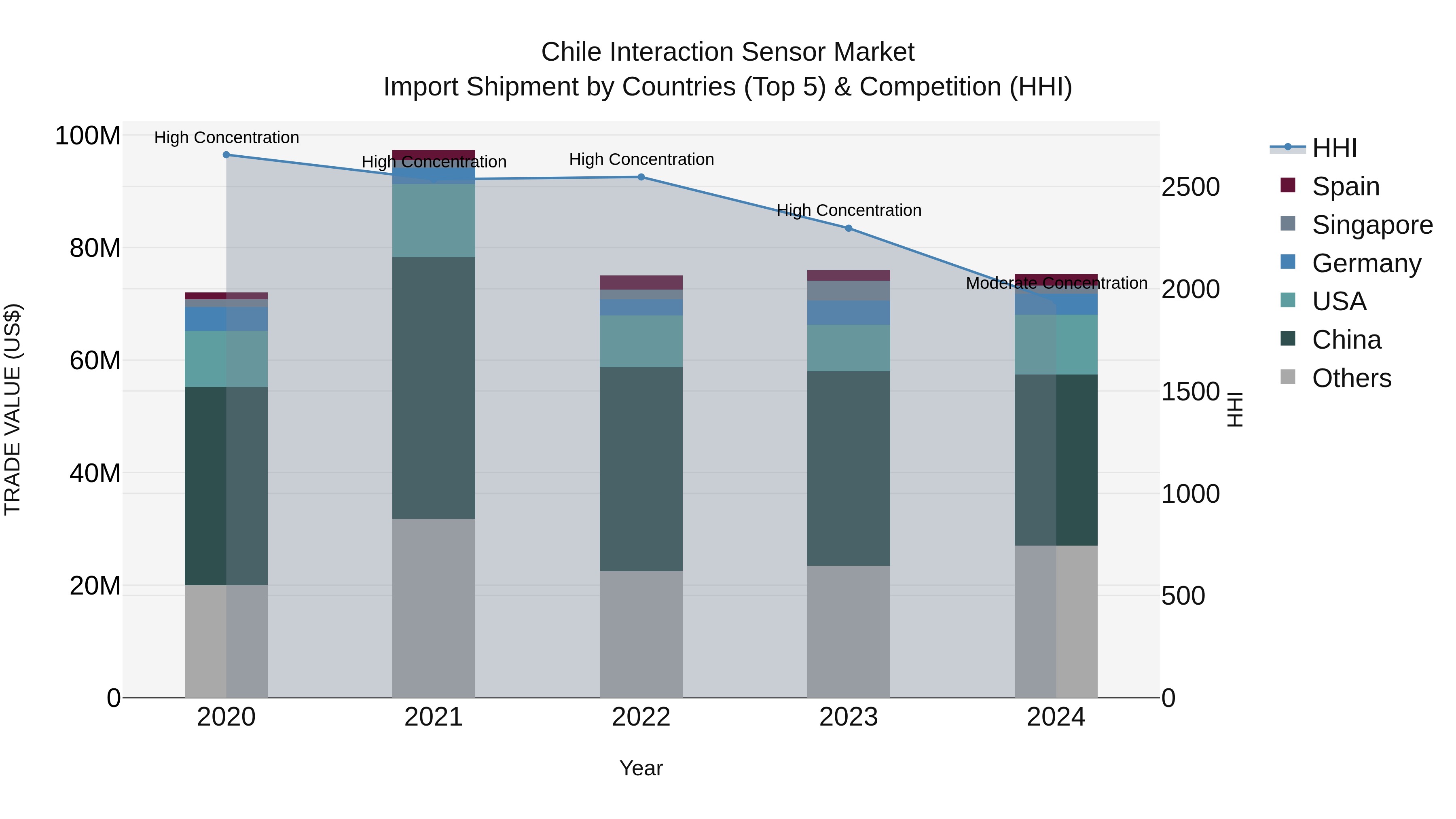 Chile Interaction Sensor Market Top 5 Importing Countries and Market Competition (HHI) Analysis
