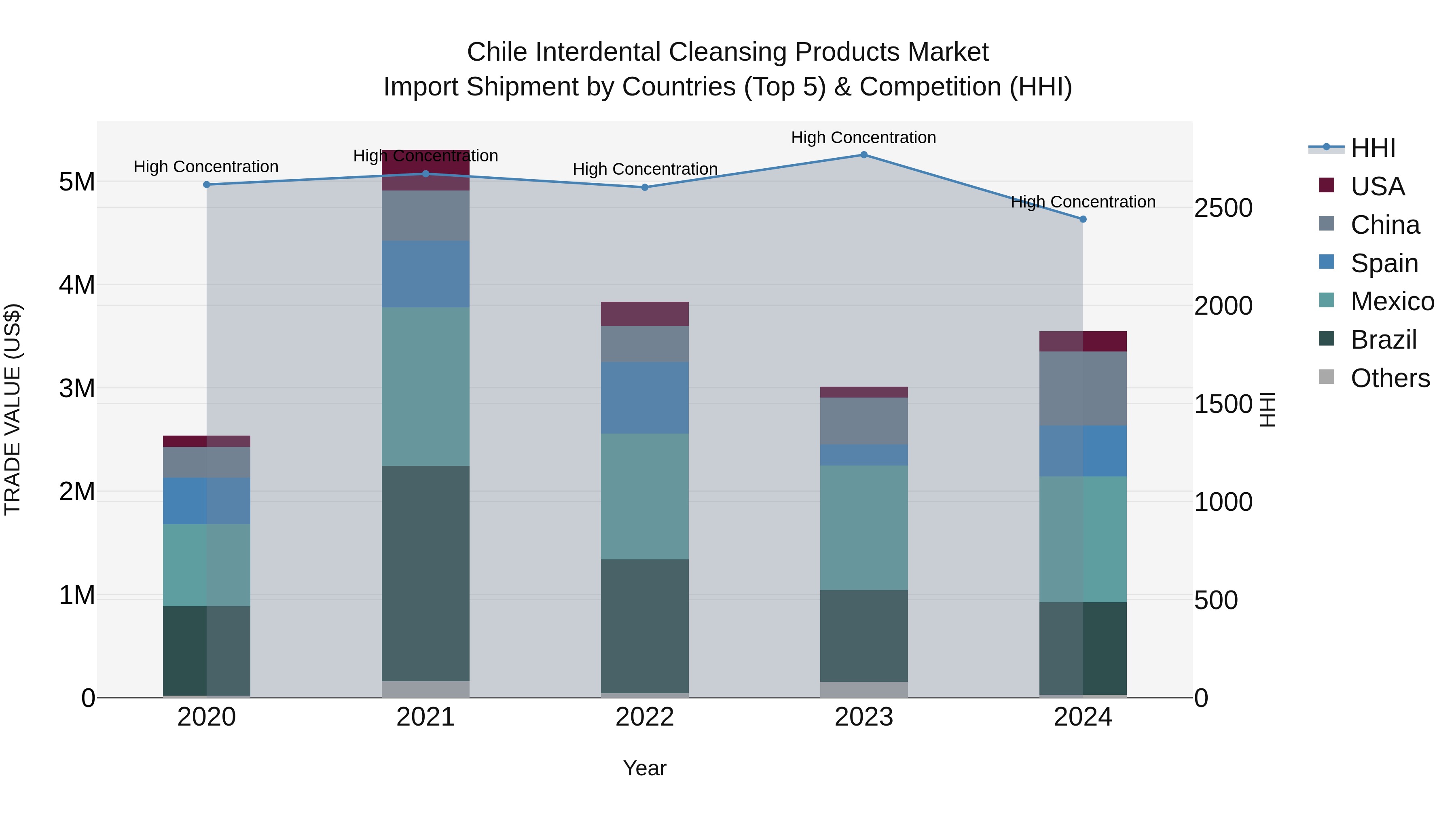 Chile Interdental Cleansing Products Market Top 5 Importing Countries and Market Competition (HHI) Analysis