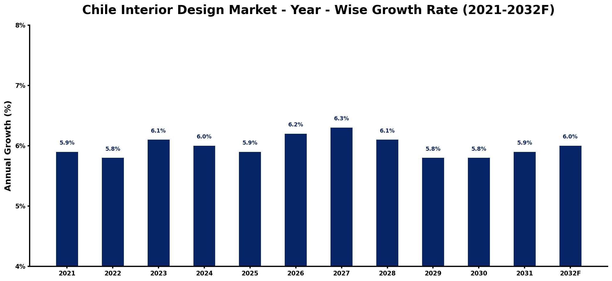 Chile Interior Design Market Year-wise Growth Rate and Key Drivers