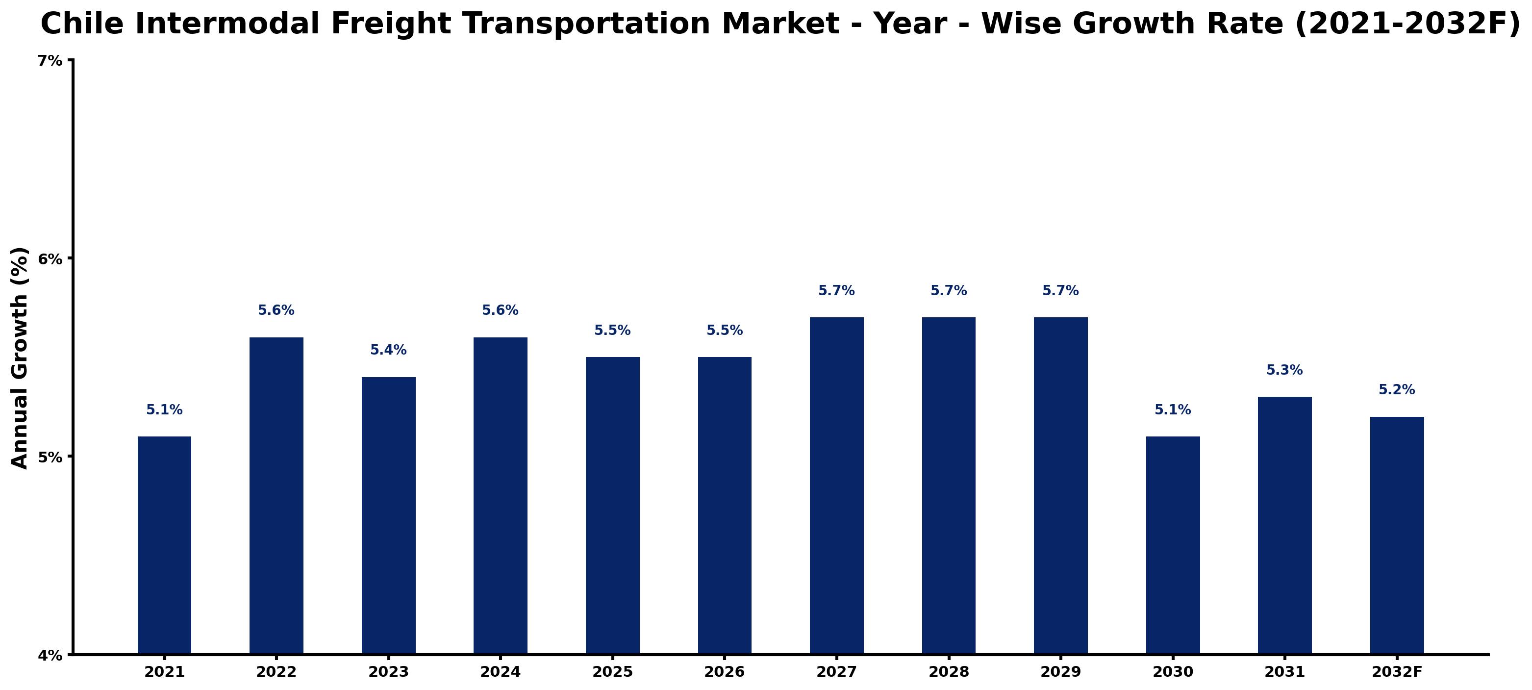 Chile Intermodal Freight Transportation Market Year-wise Growth Rate and Key Drivers