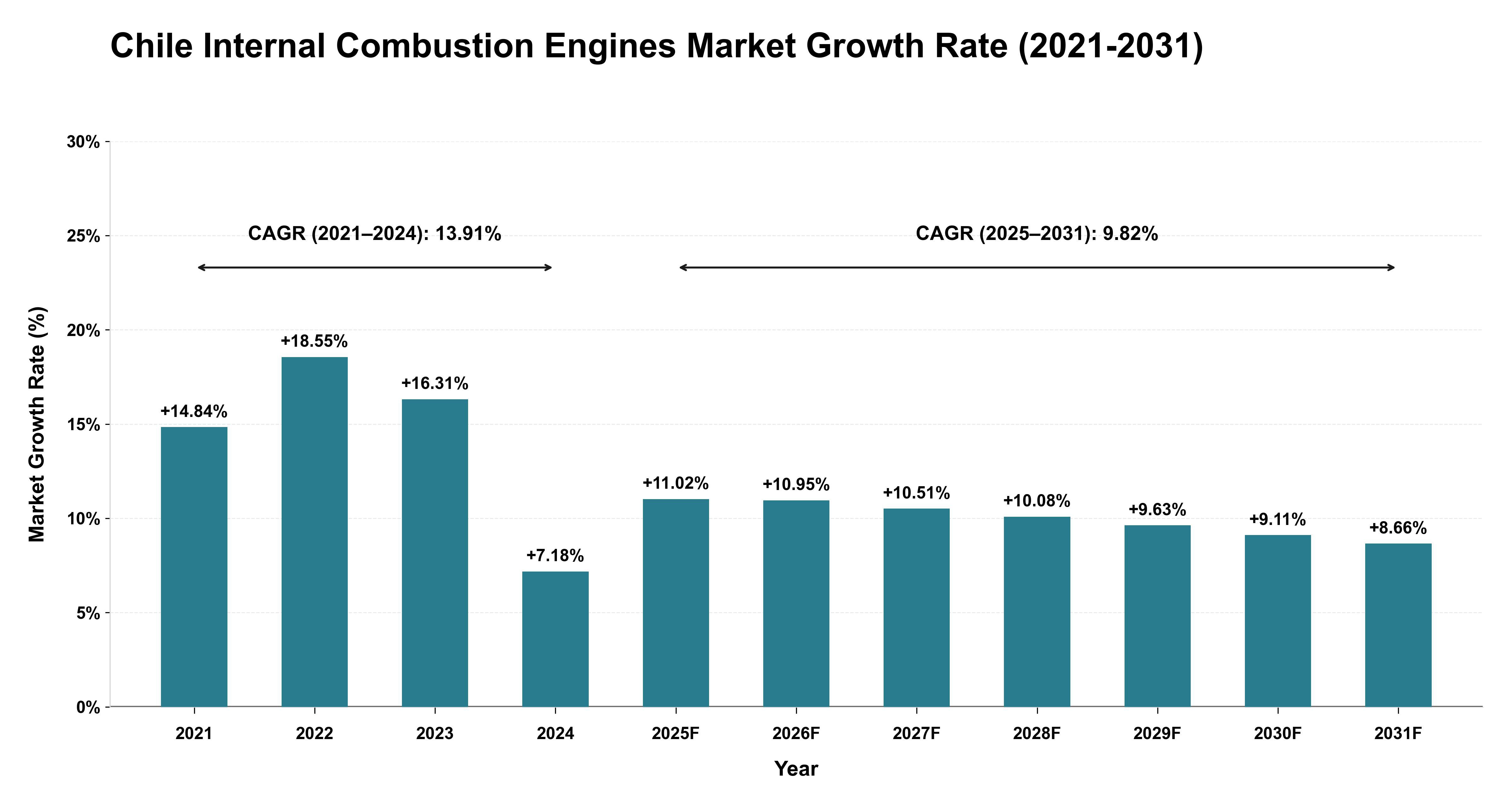Chile Internal Combustion Engines Market Growth Rate Analysis (2021-2031)