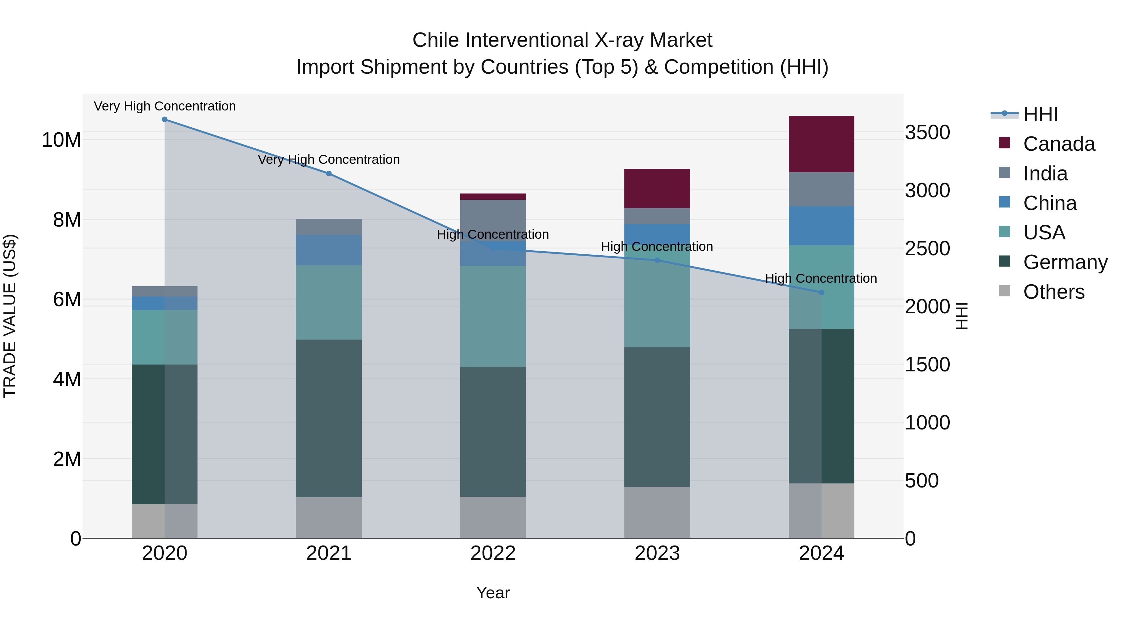 Chile Interventional X-ray Market Top 5 Importing Countries and Market Competition (HHI) Analysis