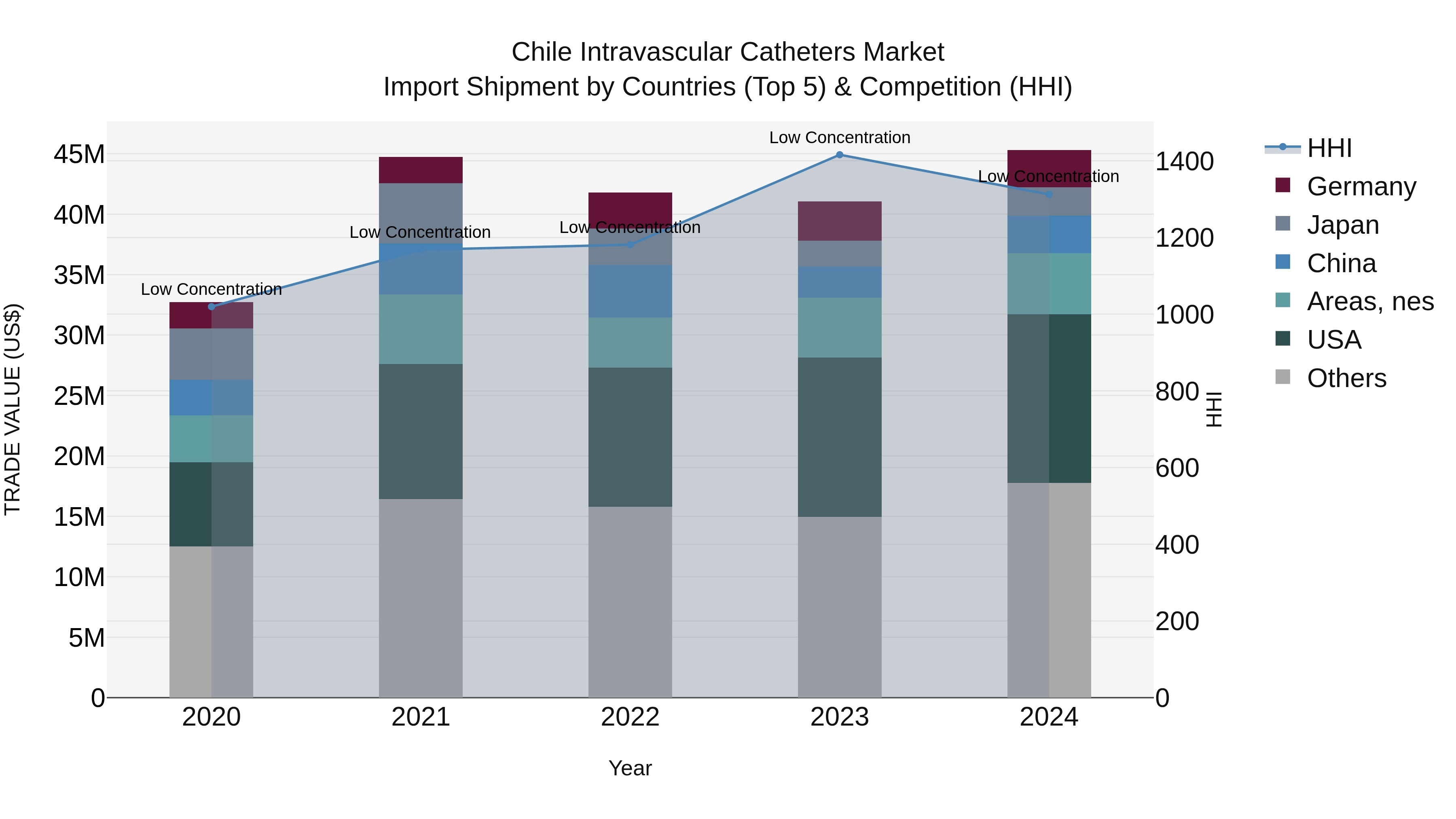 Chile Intravascular Catheters Market Top 5 Importing Countries and Market Competition (HHI) Analysis