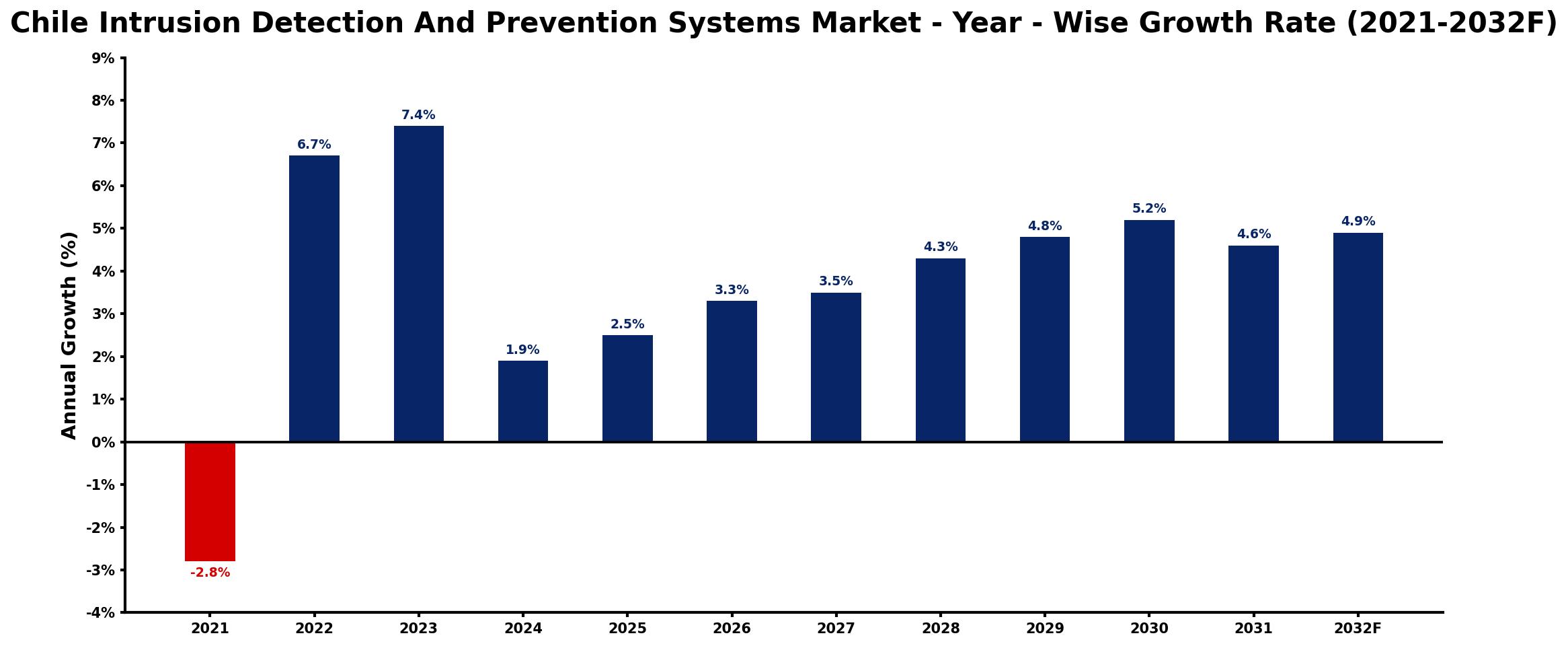 Chile Intrusion Detection And Prevention Systems Market Year-wise Growth Rate and Key Drivers