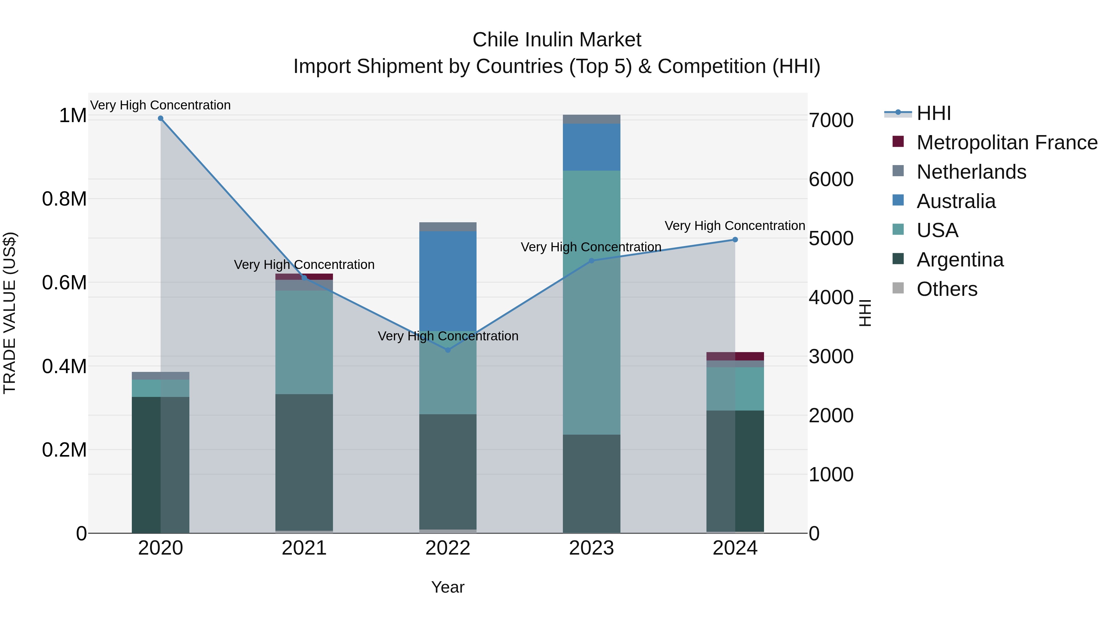 Chile Inulin Market Top 5 Importing Countries and Market Competition (HHI) Analysis
