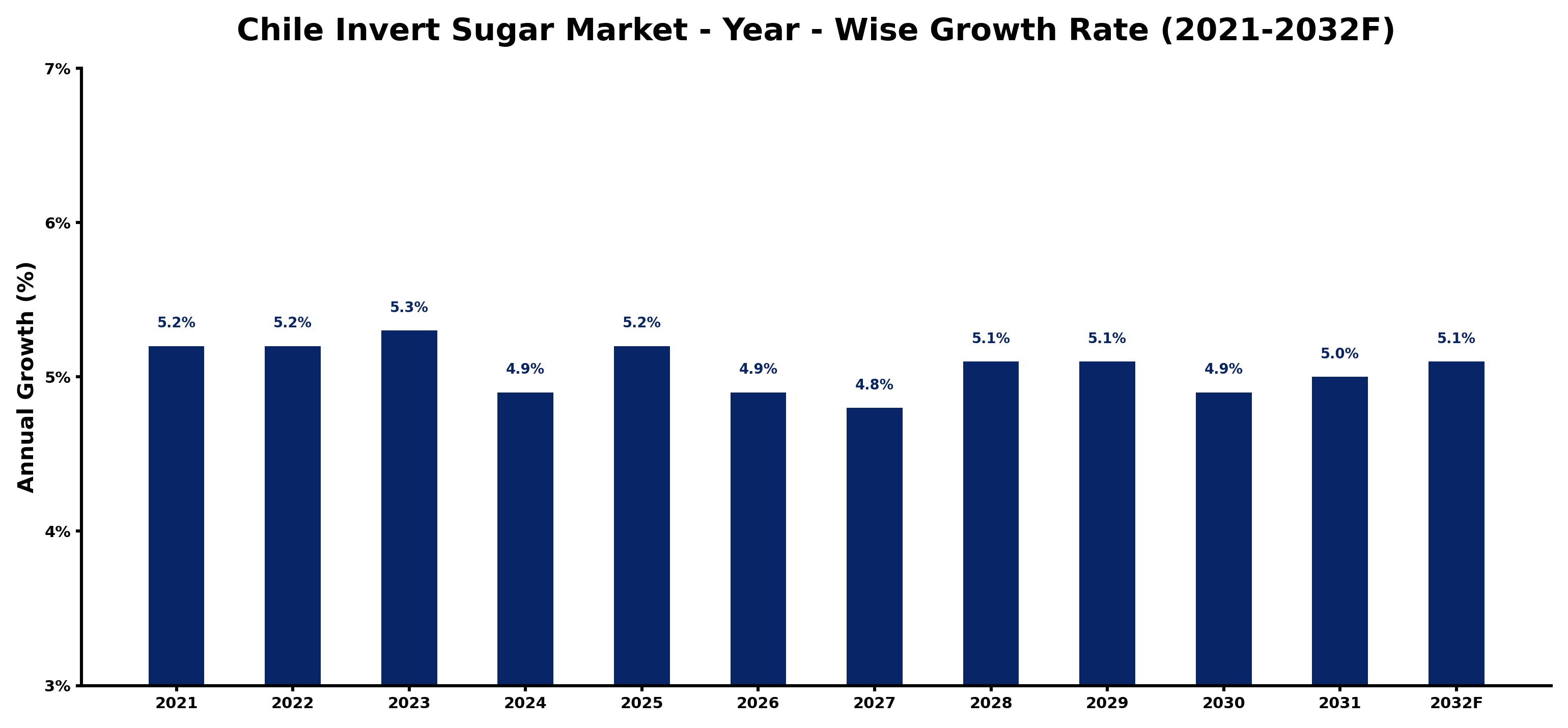 Chile Invert Sugar Market Year-wise Growth Rate and Key Drivers