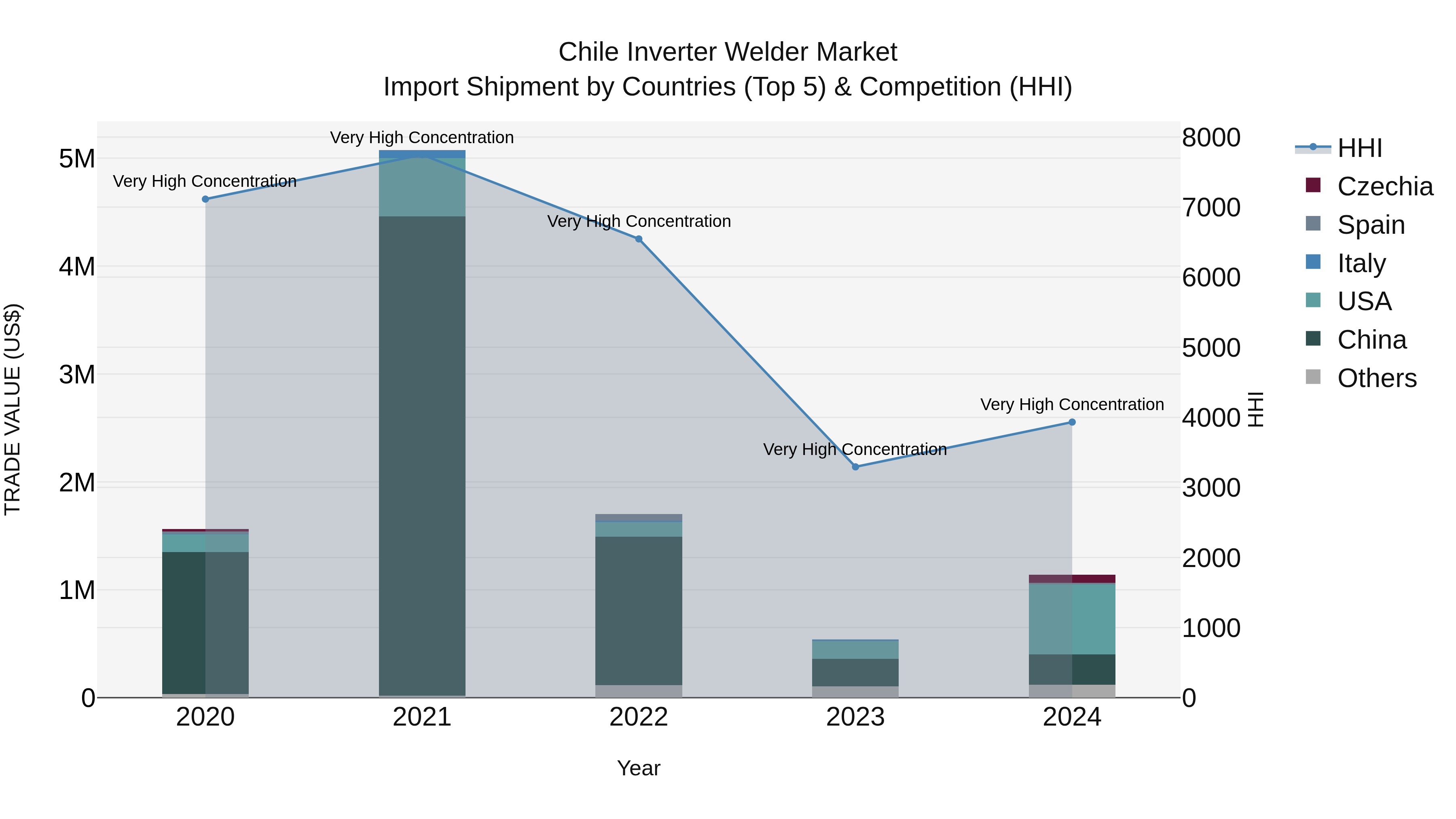 Chile Inverter Welder Market Top 5 Importing Countries and Market Competition (HHI) Analysis