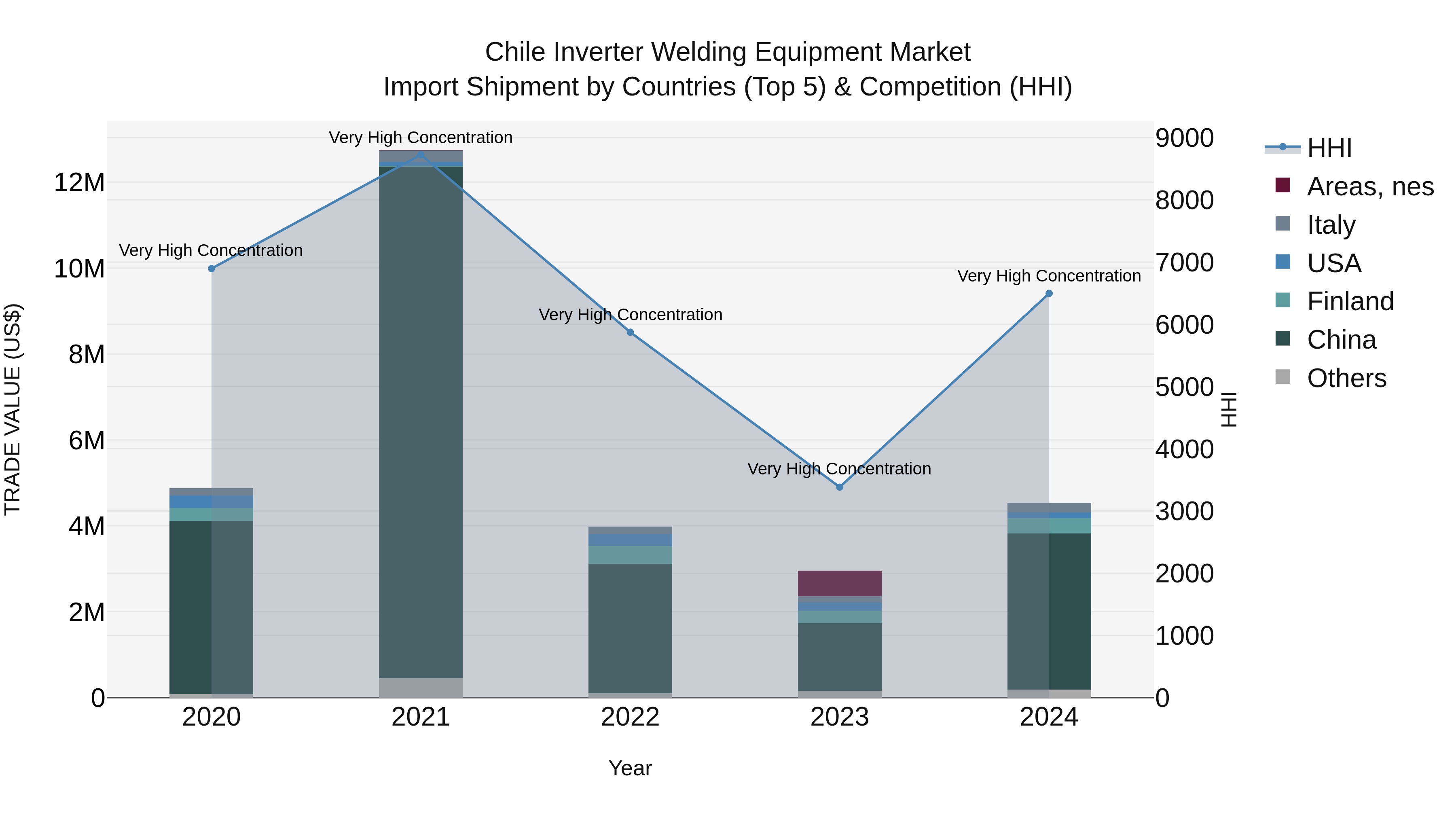 Chile Inverter Welding Equipment Market Top 5 Importing Countries and Market Competition (HHI) Analysis