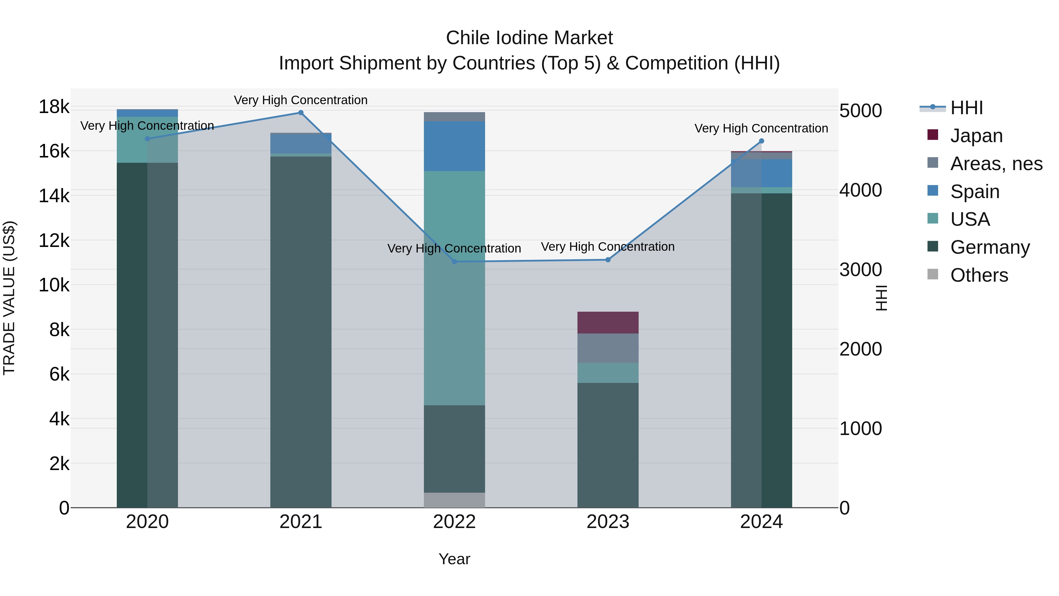 Chile Iodine Market Top 5 Importing Countries and Market Competition (HHI) Analysis