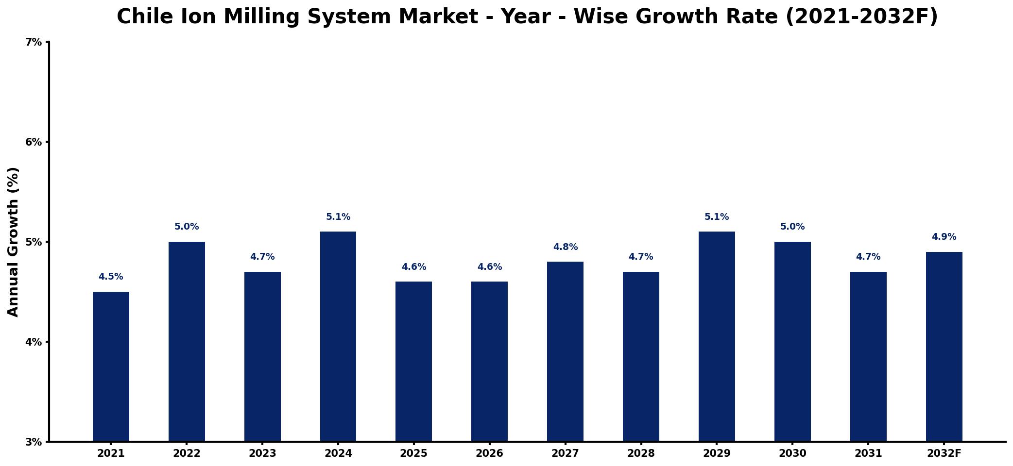 Chile Ion Milling System Market Year-wise Growth Rate and Key Drivers