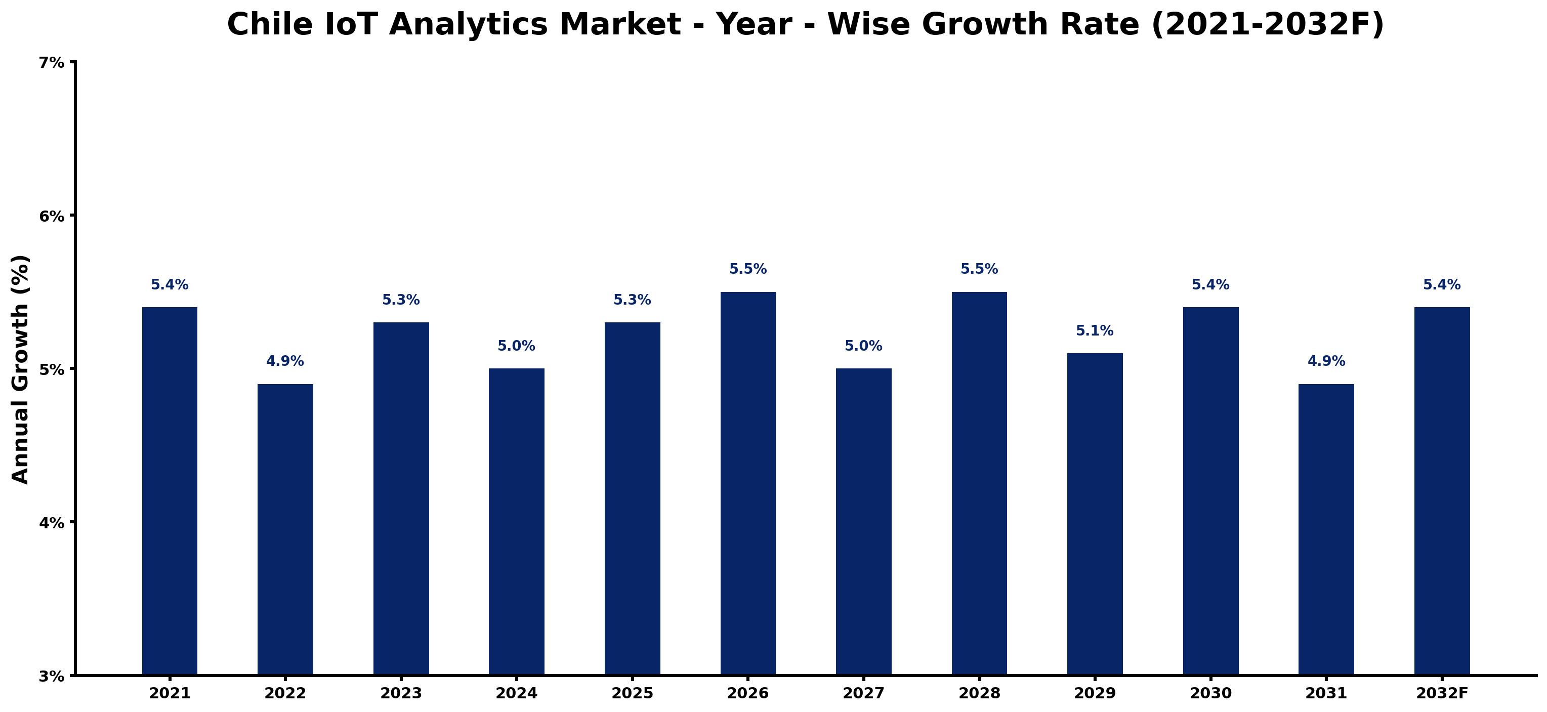 Chile IoT Analytics Market Year-wise Growth Rate and Key Drivers