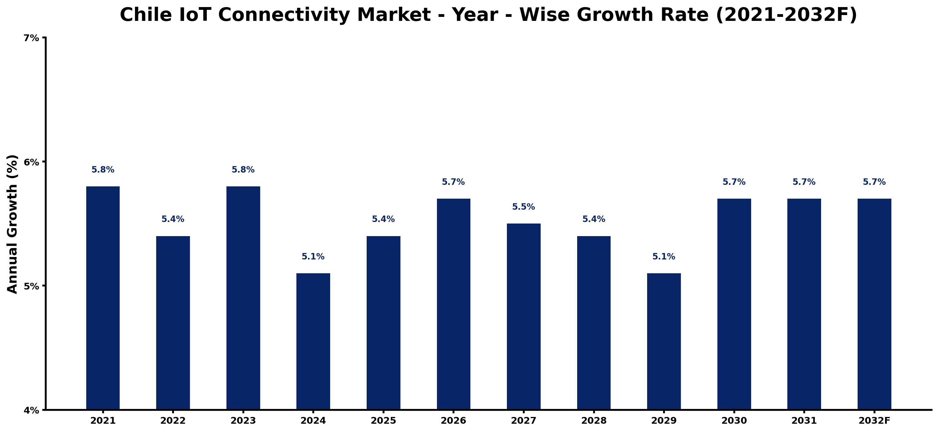Chile IoT Connectivity Market Year-wise Growth Rate and Key Drivers