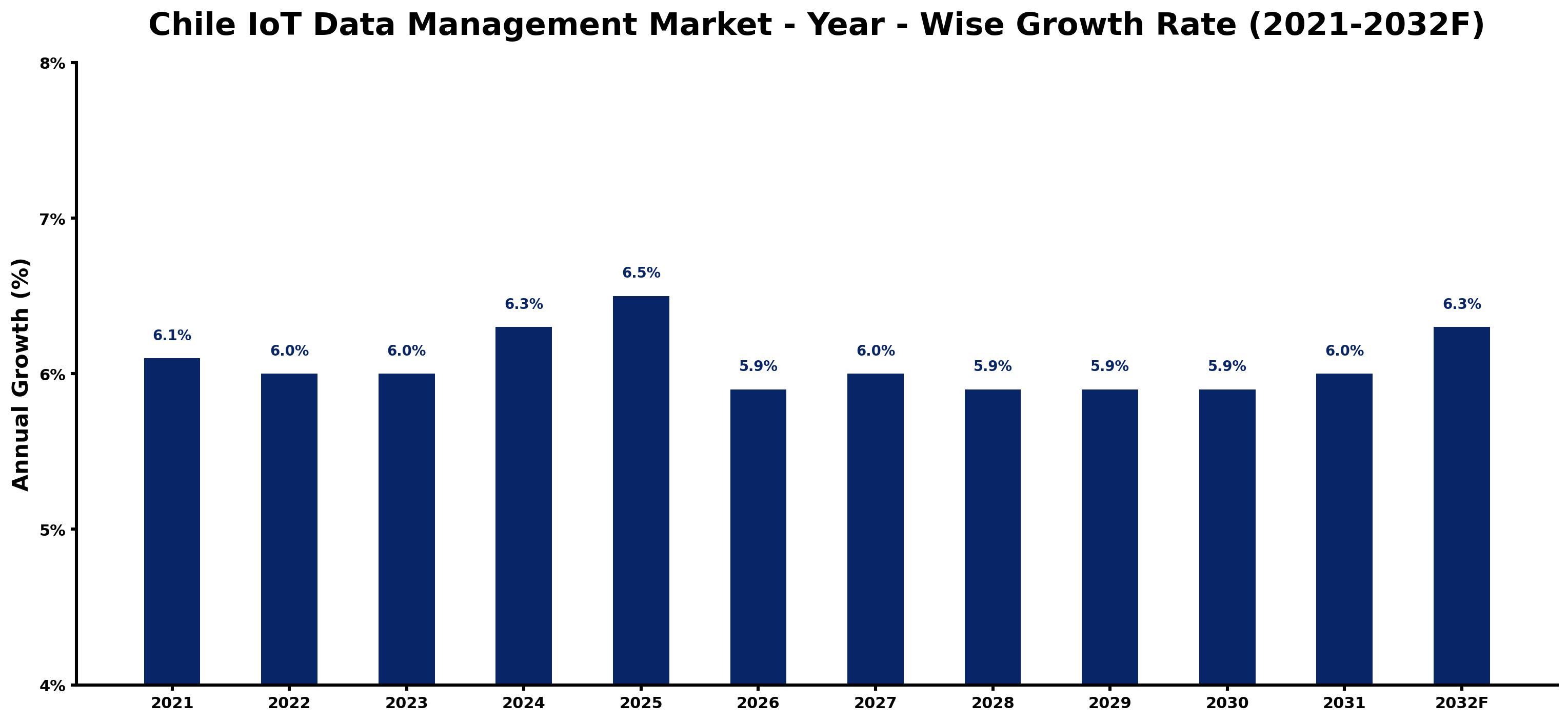 Chile IoT Data Management Market Year-wise Growth Rate and Key Drivers