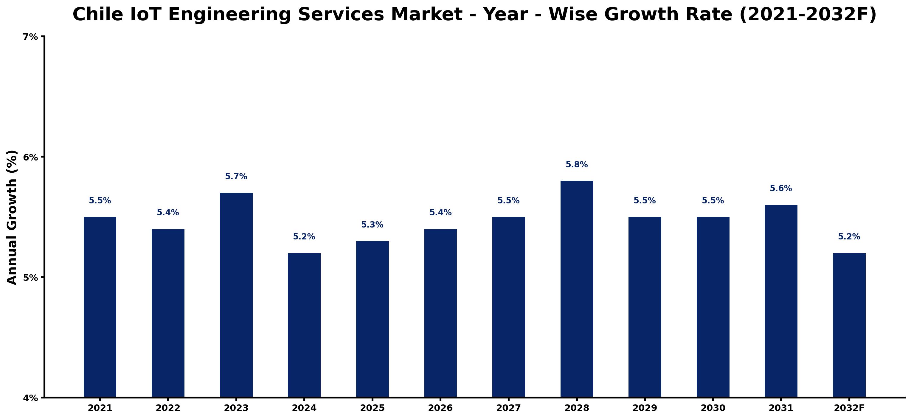 Chile IoT Engineering Services Market Year-wise Growth Rate and Key Drivers
