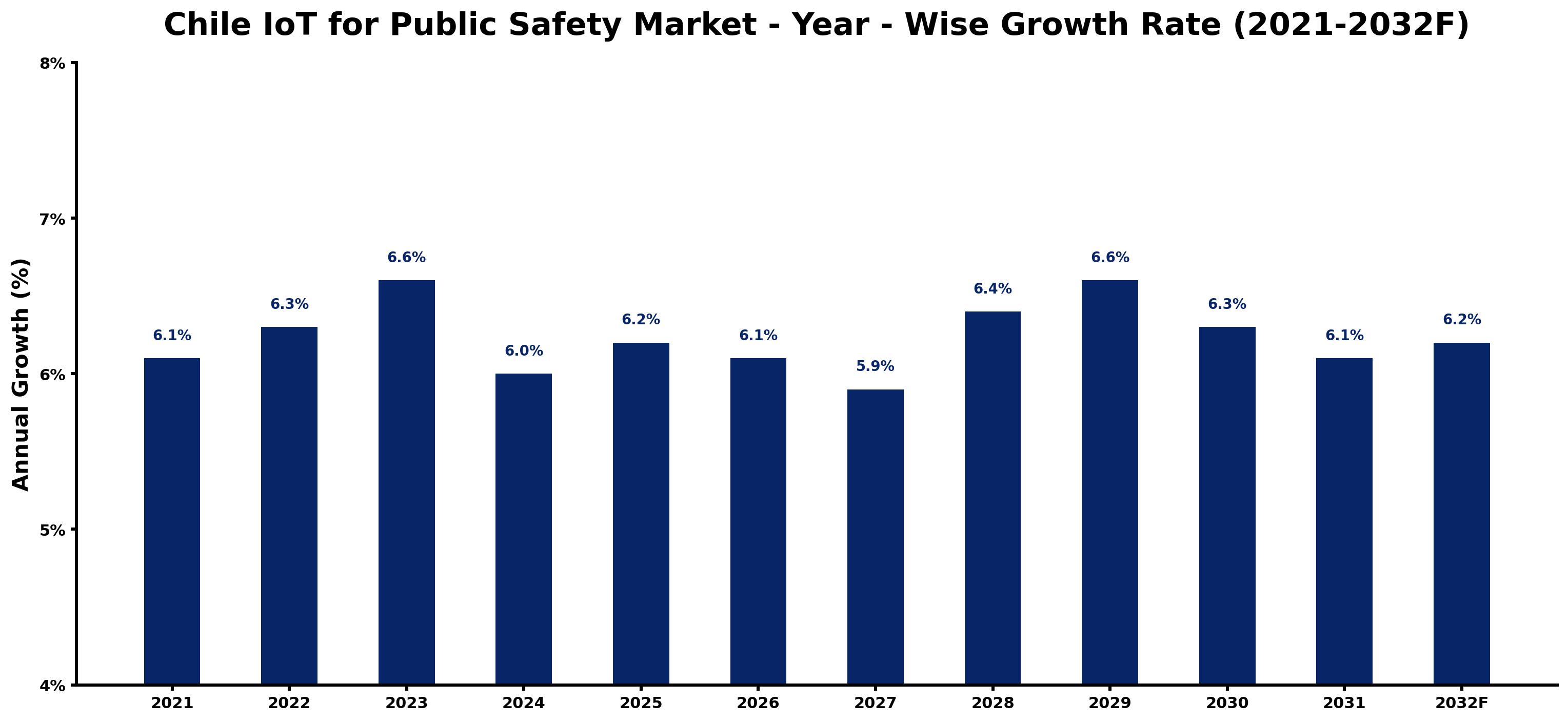 Chile IoT for Public Safety Market Year-wise Growth Rate and Key Drivers