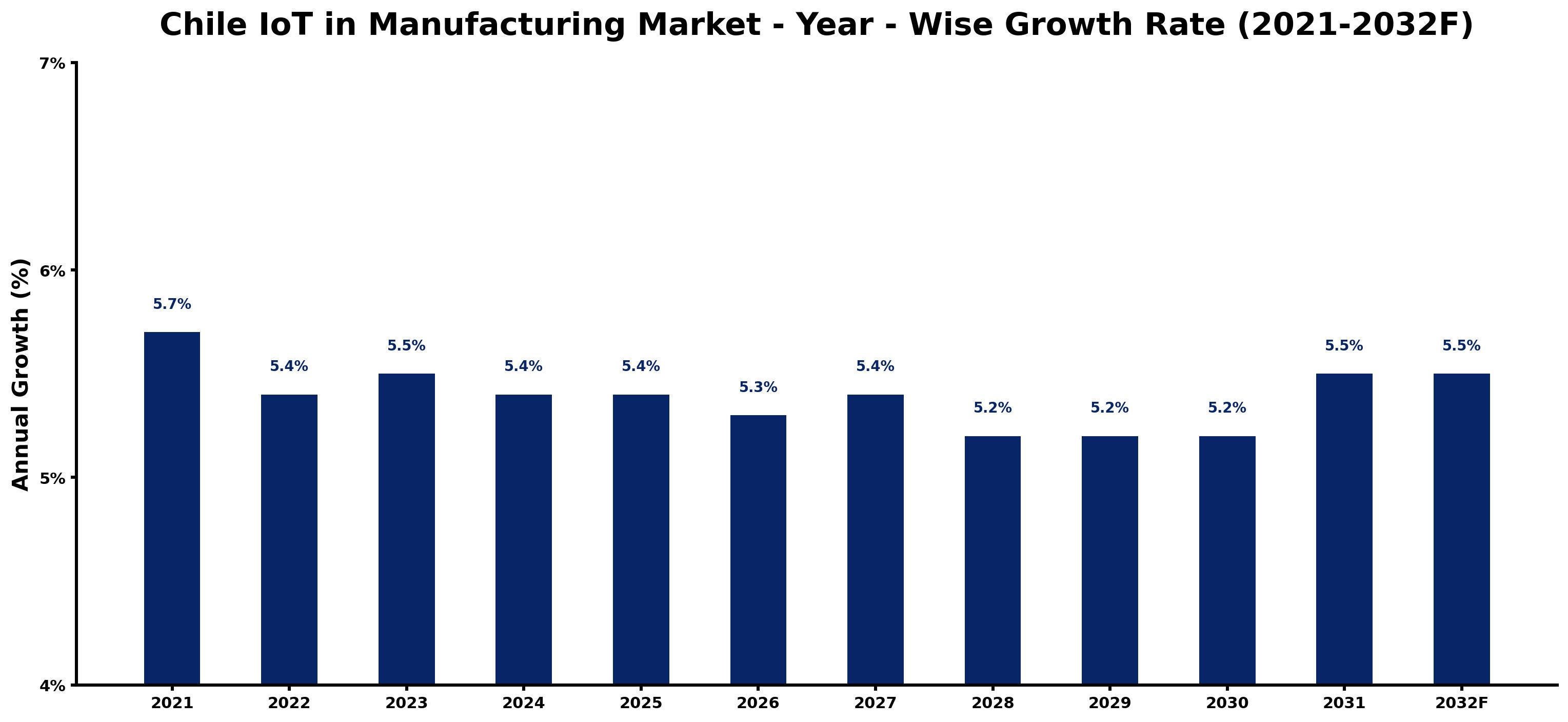 Chile IoT in Manufacturing Market Year-wise Growth Rate and Key Drivers