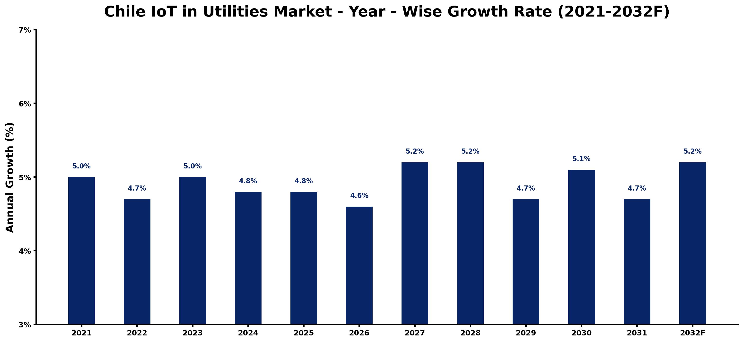 Chile IoT in Utilities Market Year-wise Growth Rate and Key Drivers