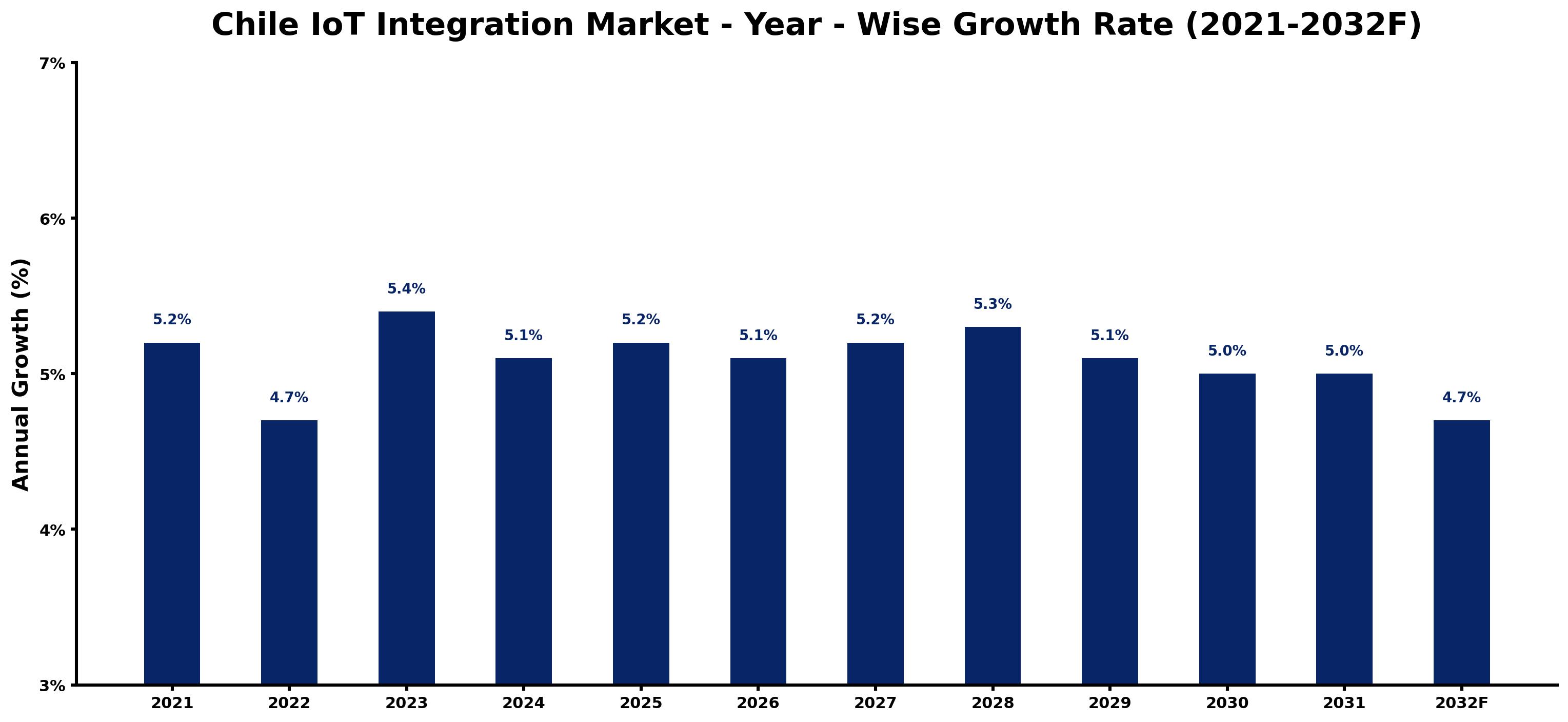 Chile IoT Integration Market Year-wise Growth Rate and Key Drivers
