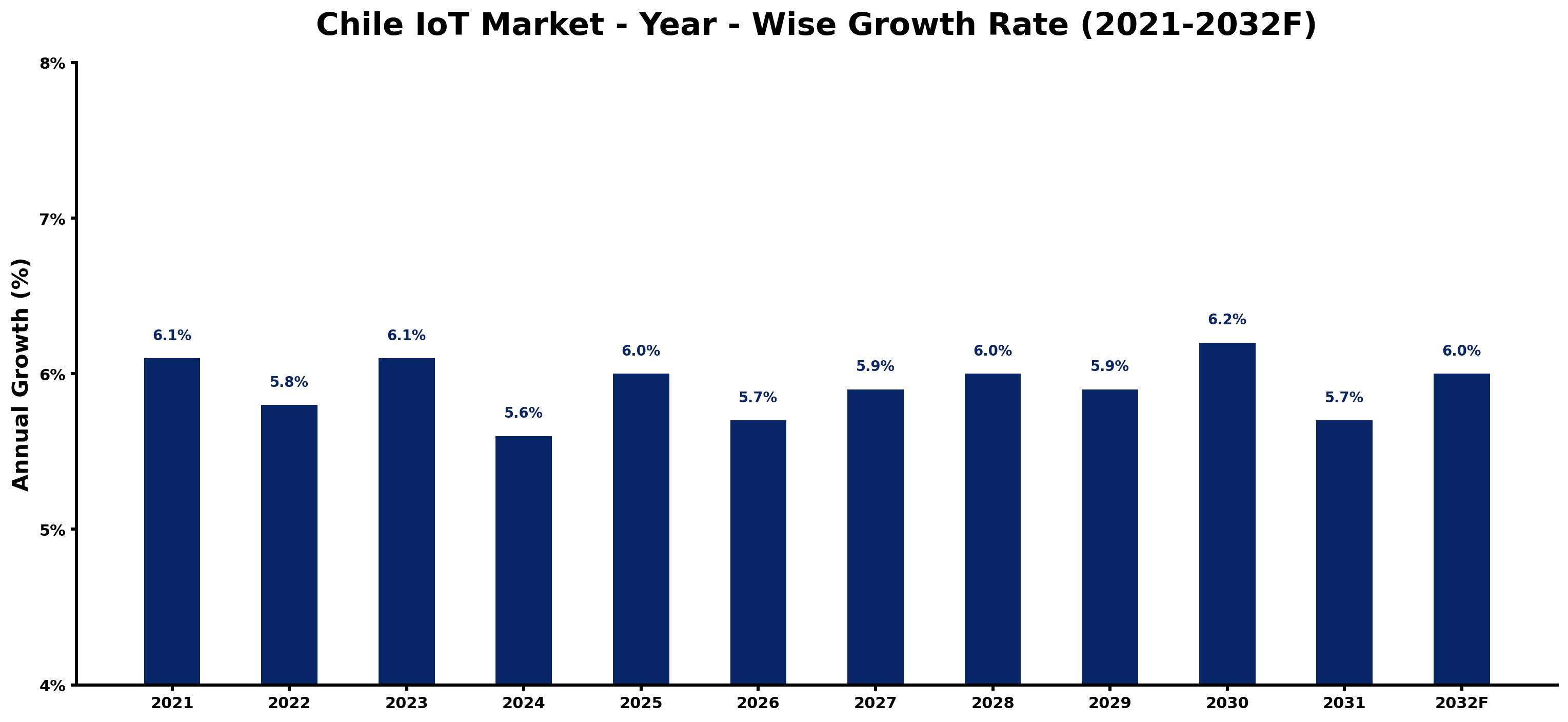 Chile IoT Market Year-wise Growth Rate and Key Drivers