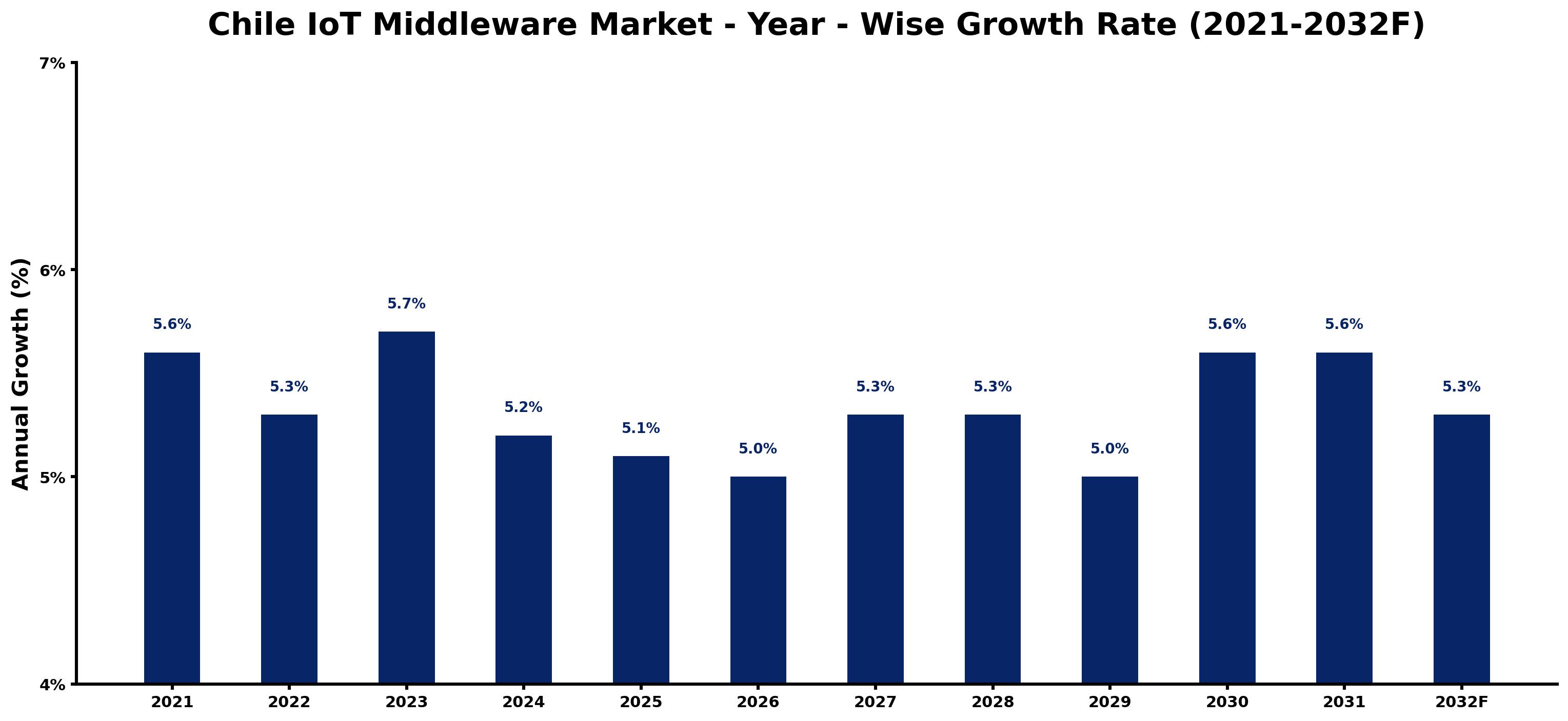 Chile IoT Middleware Market Year-wise Growth Rate and Key Drivers