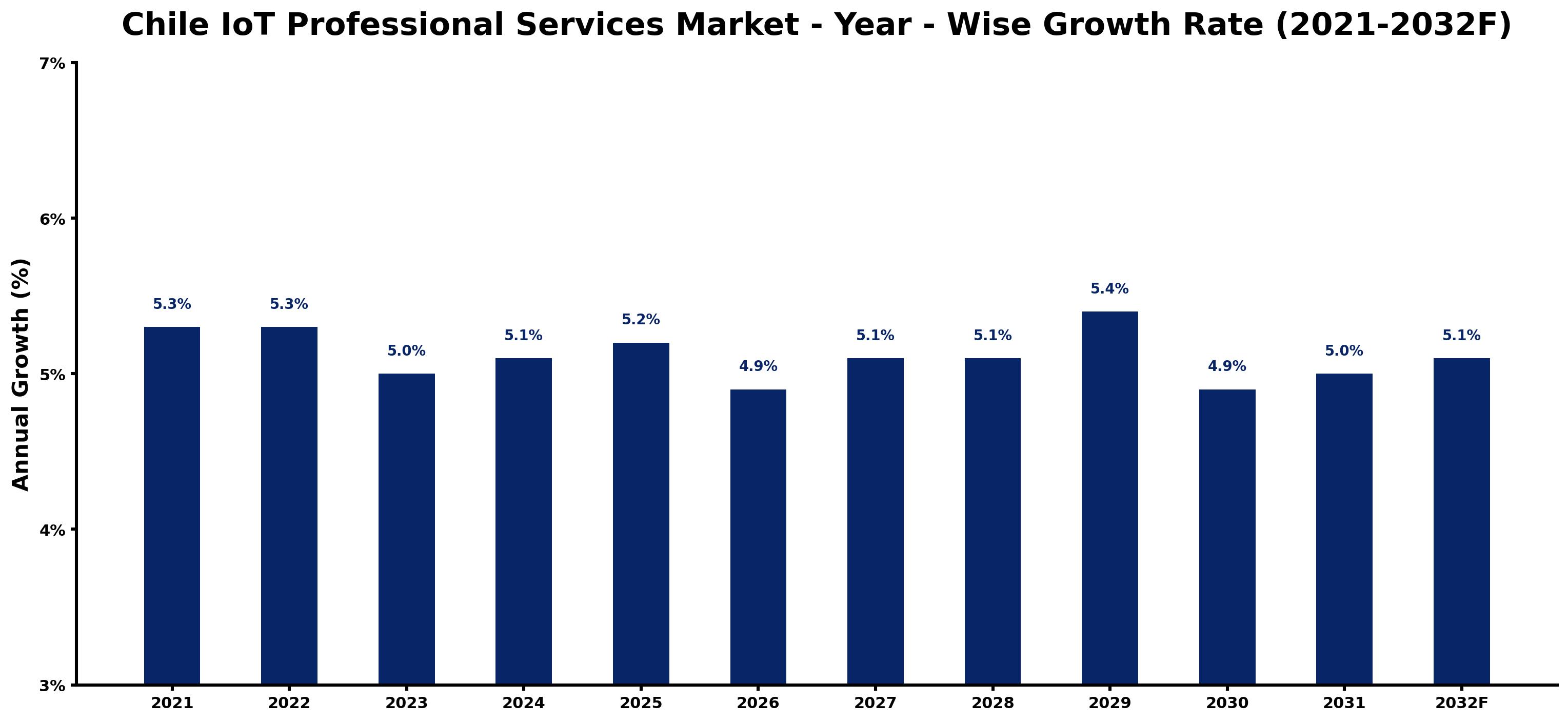 Chile IoT Professional Services Market Year-wise Growth Rate and Key Drivers