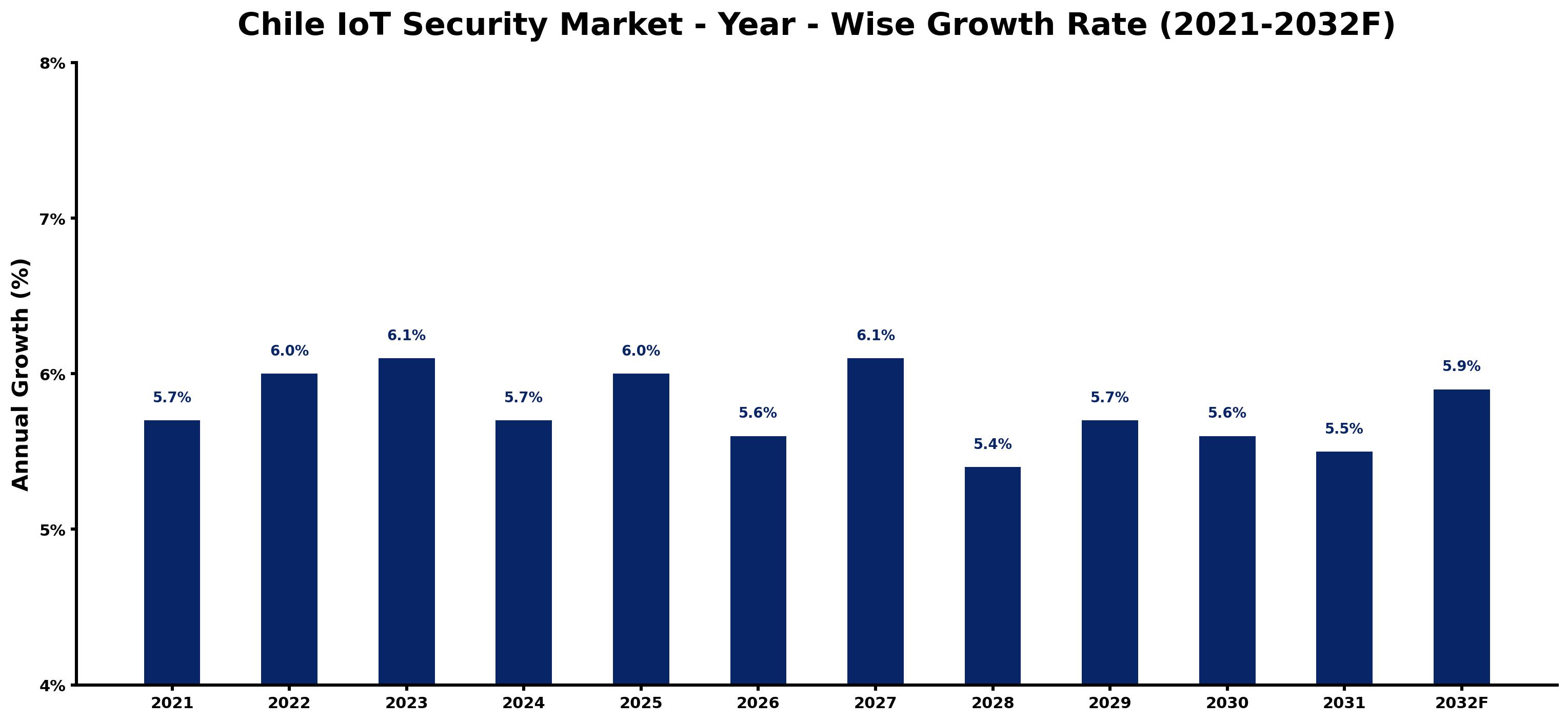 Chile IoT Security Market Year-wise Growth Rate and Key Drivers