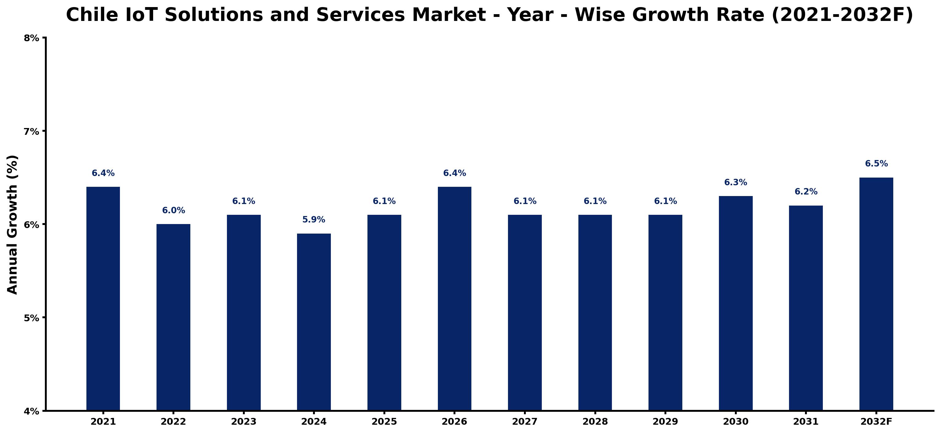 Chile IoT Solutions and Services Market Year-wise Growth Rate and Key Drivers