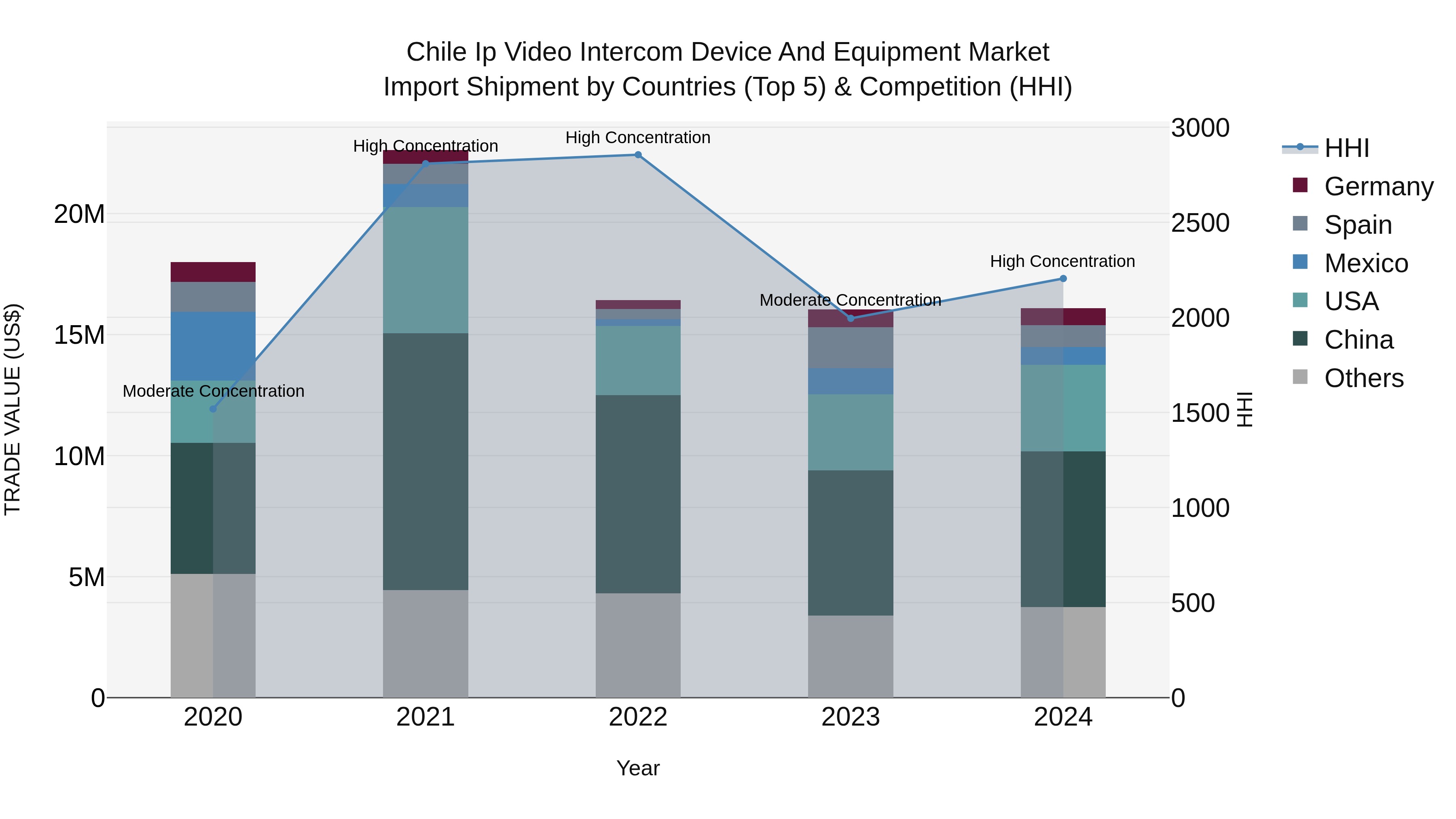 Chile Ip Video Intercom Device and Equipment Market Top 5 Importing Countries and Market Competition (HHI) Analysis