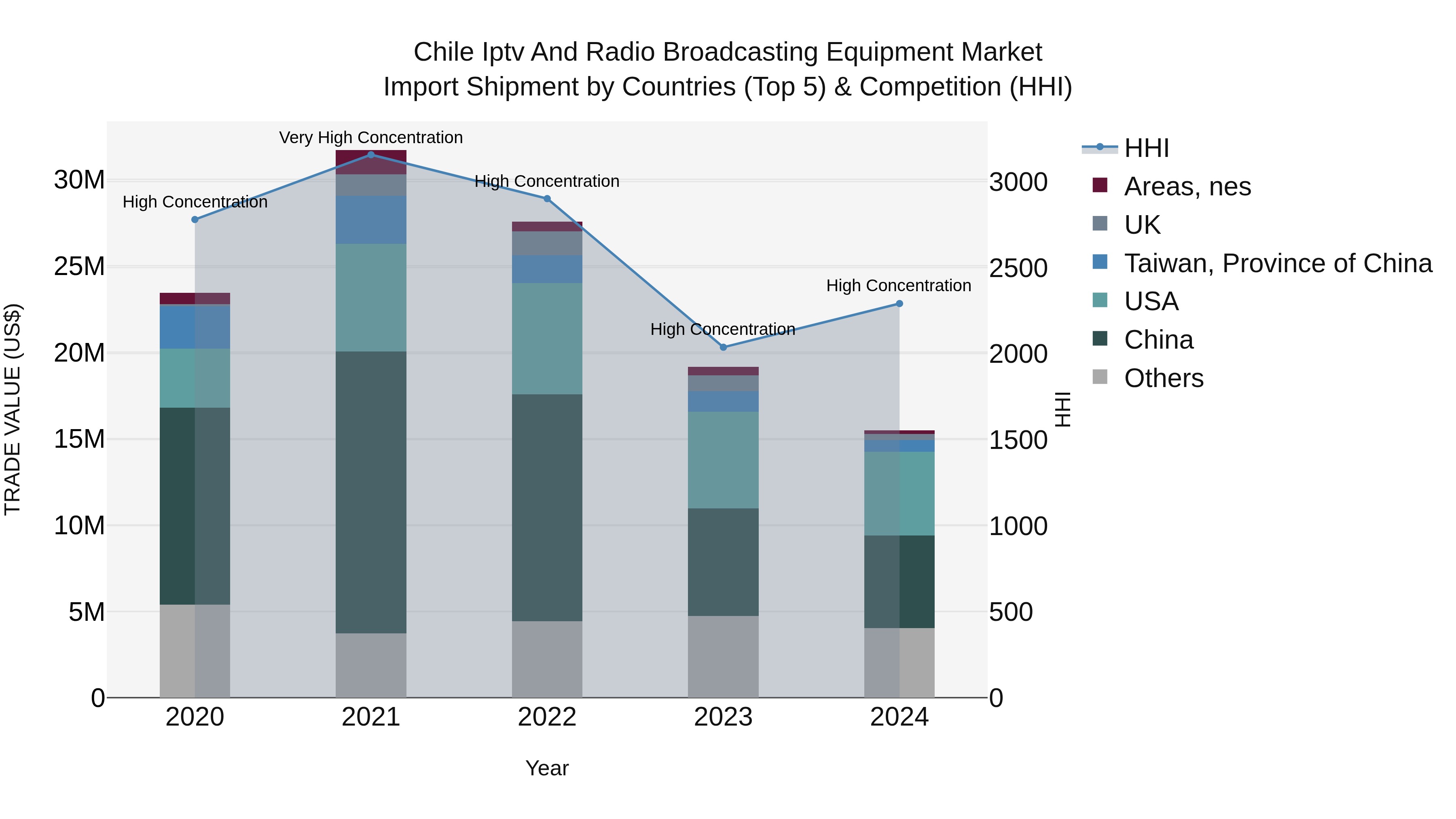 Chile Iptv and Radio Broadcasting Equipment Market Top 5 Importing Countries and Market Competition (HHI) Analysis