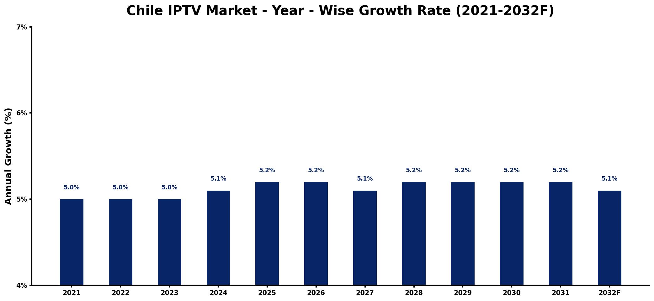Chile IPTV Market Year-wise Growth Rate and Key Drivers