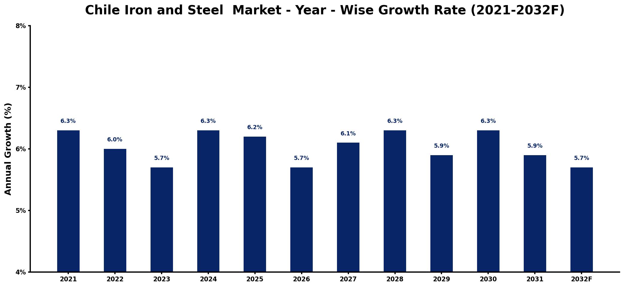 Chile Iron and Steel Market Year-wise Growth Rate and Key Drivers