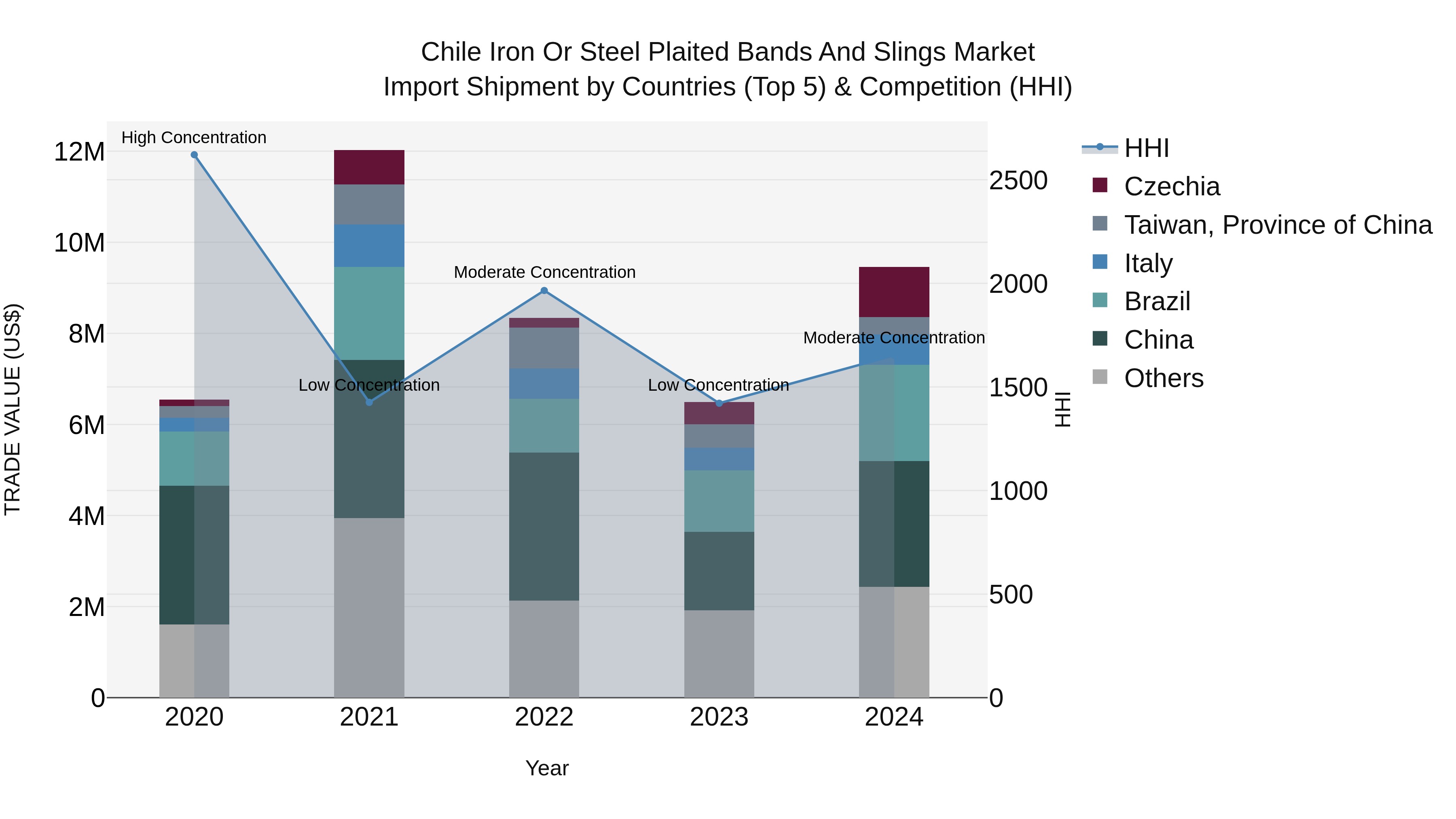 Chile Iron or Steel Plaited Bands and Slings Market Top 5 Importing Countries and Market Competition (HHI) Analysis